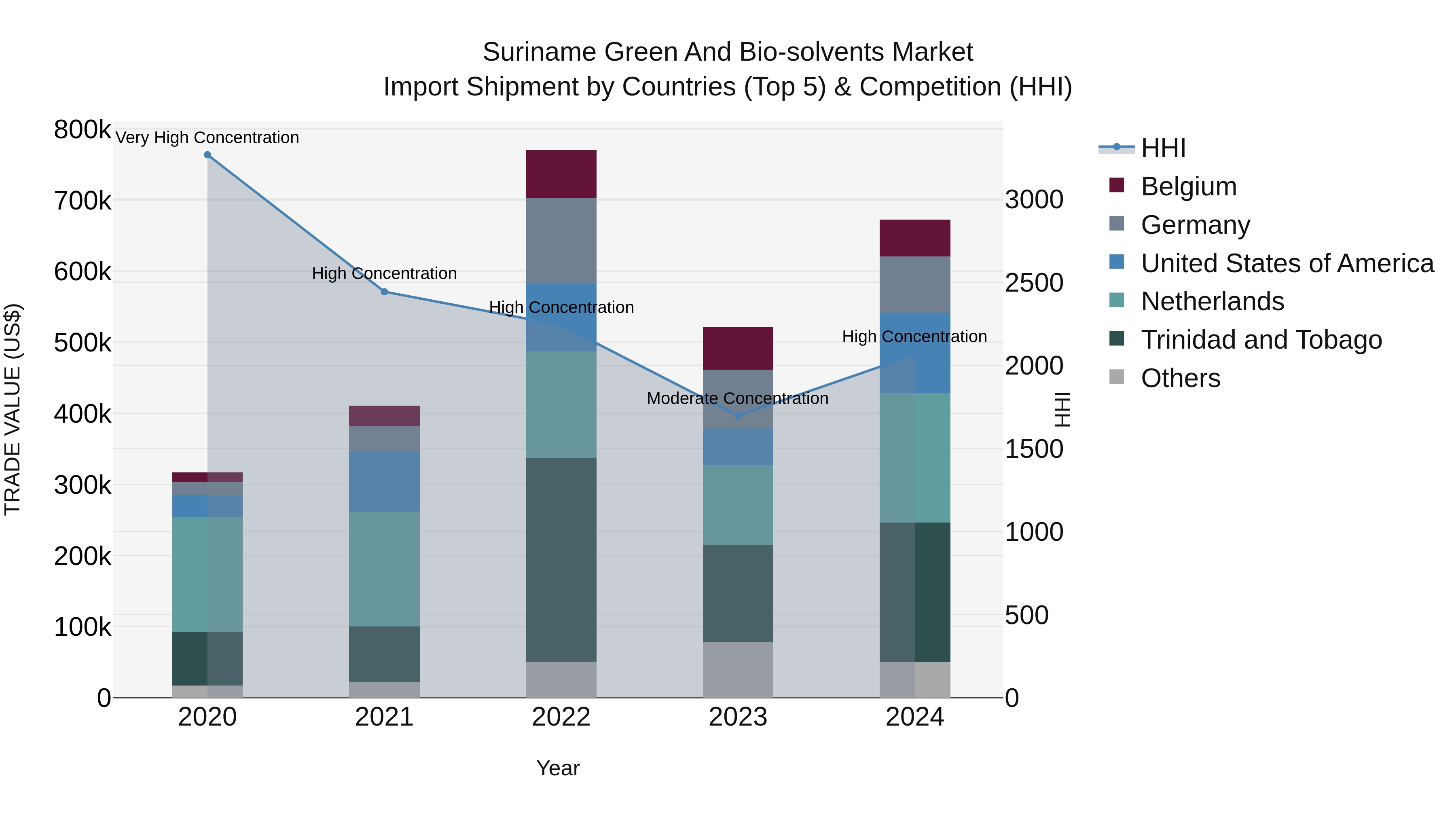 Suriname Green and Bio-solvents Market: Top 5 Importing Countries and Market Competition (HHI) Analysis