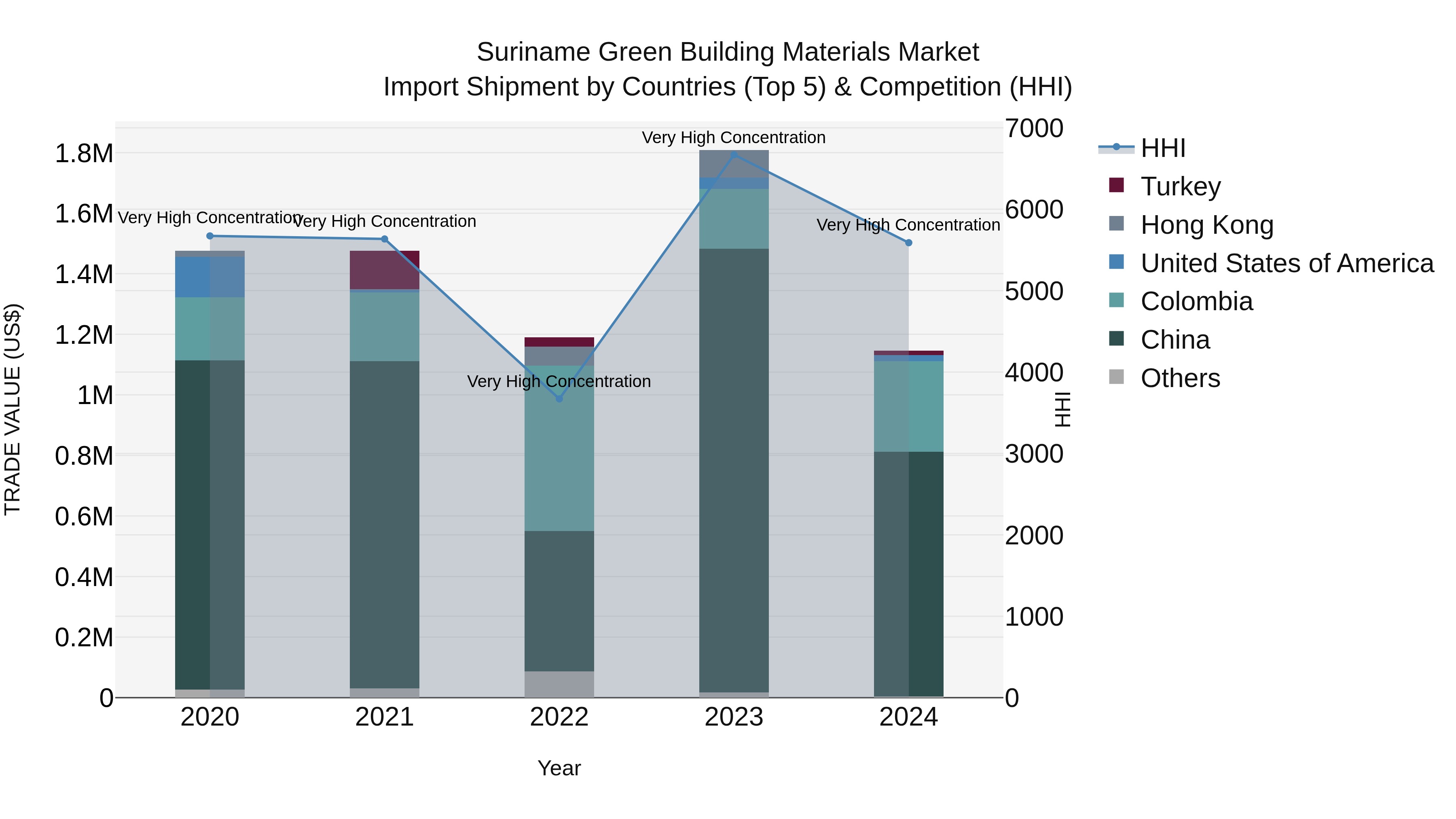 Suriname Green Building Materials Market: Top 5 Importing Countries and Market Competition (HHI) Analysis