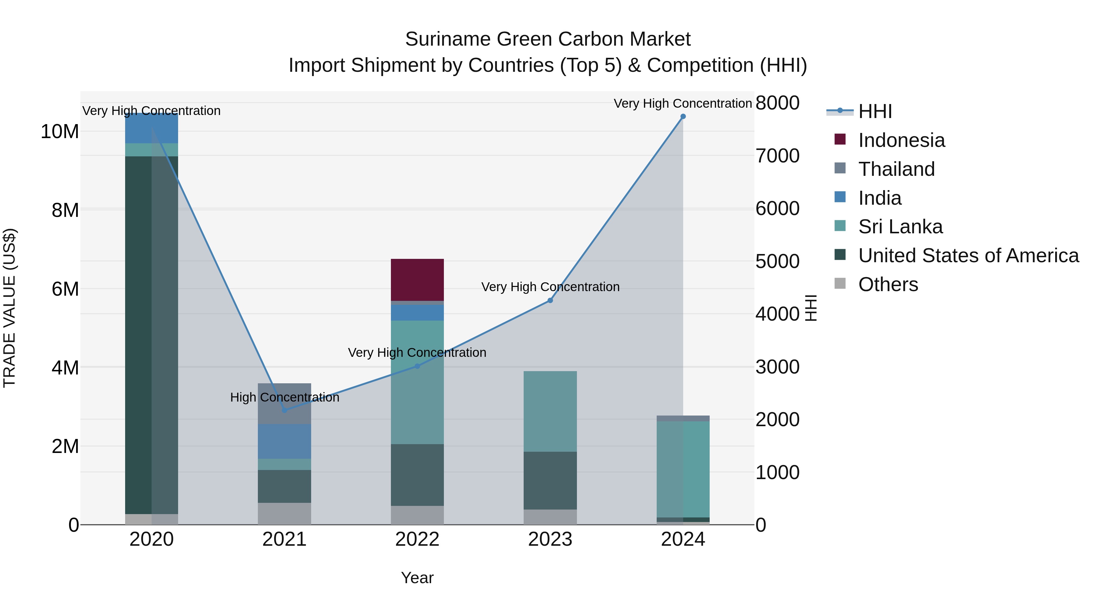 Suriname Green Carbon Market: Top 5 Importing Countries and Market Competition (HHI) Analysis