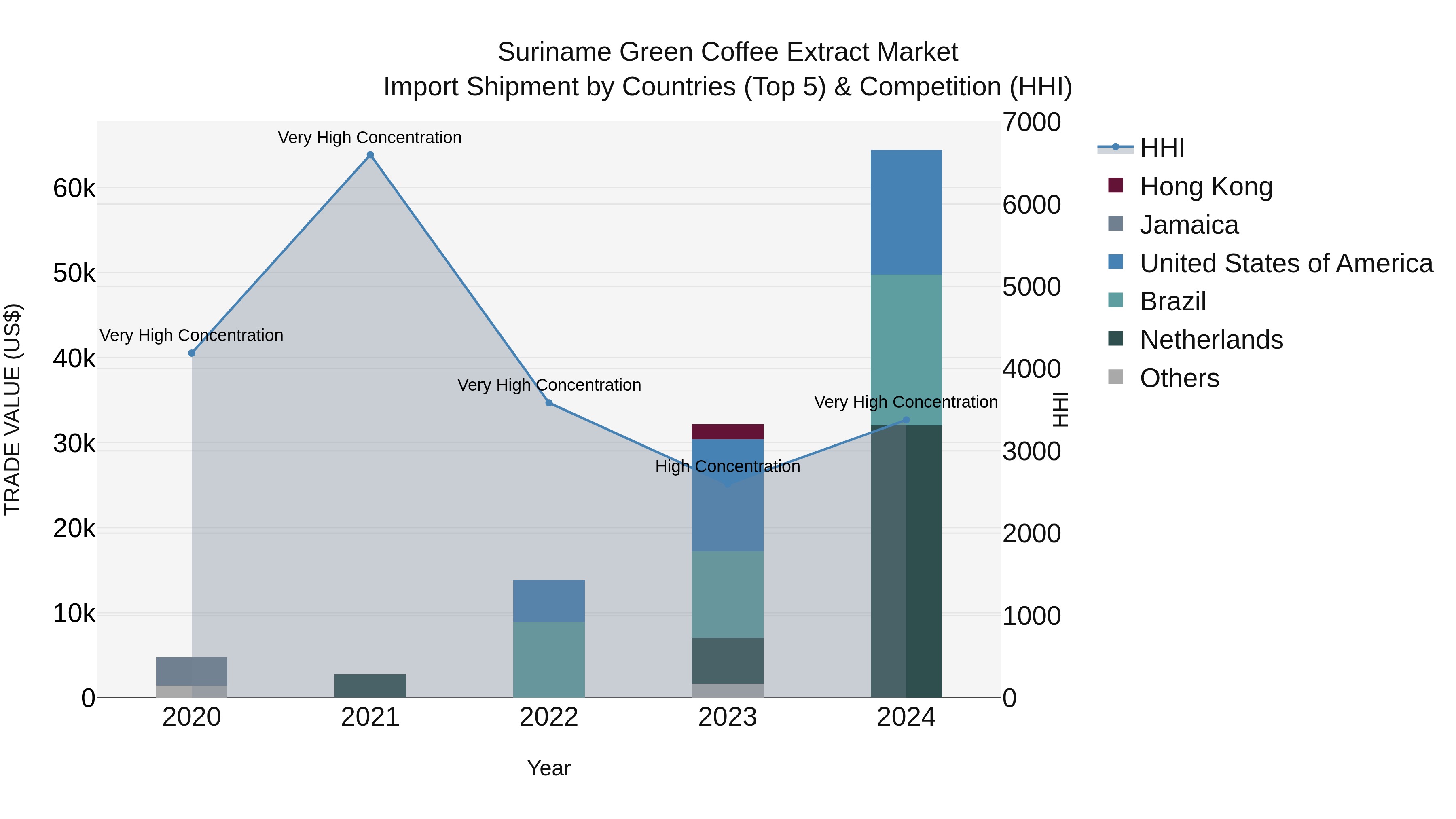 Suriname Green Coffee Extract Market: Top 5 Importing Countries and Market Competition (HHI) Analysis