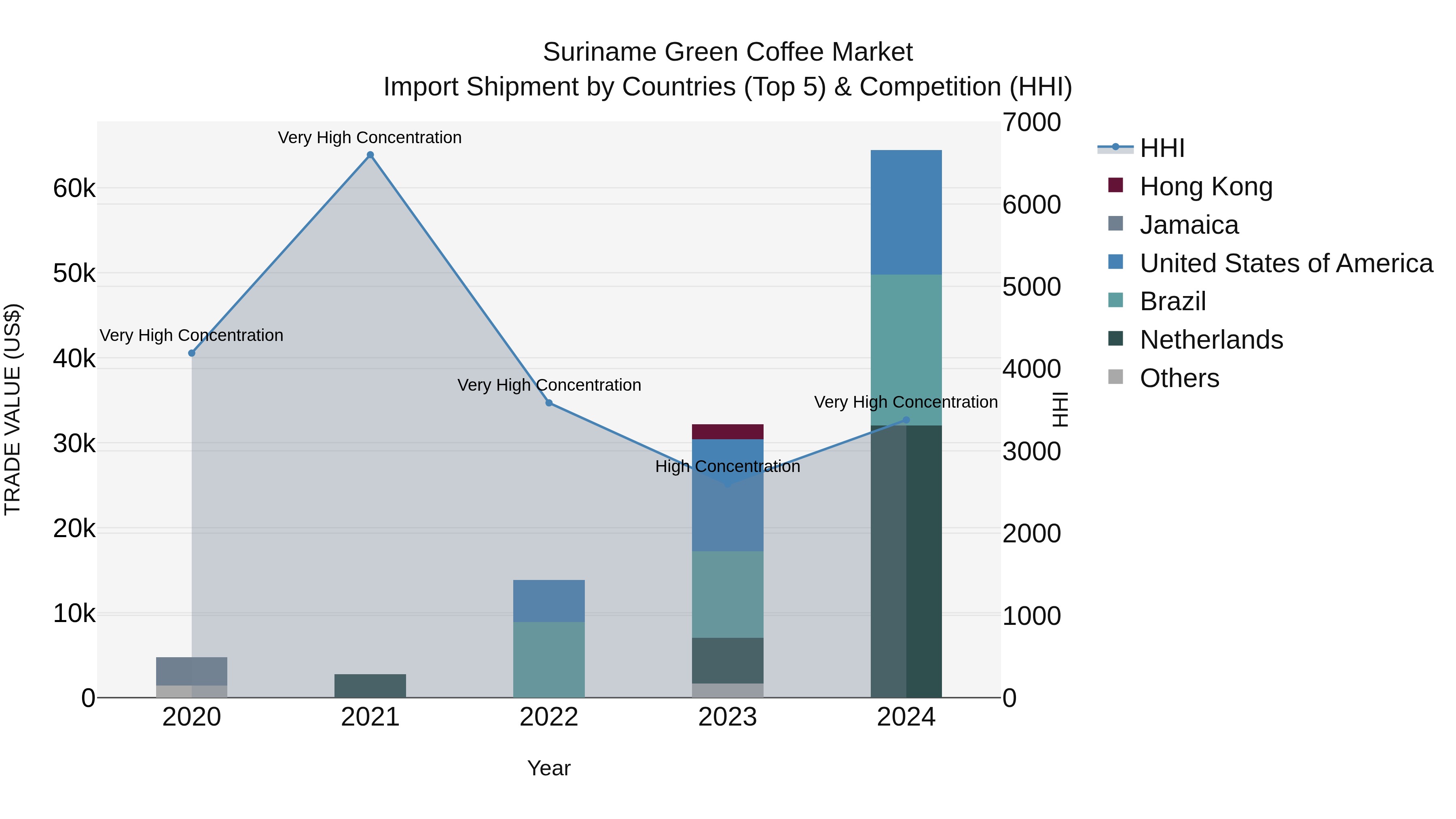 Suriname Green Coffee Market: Top 5 Importing Countries and Market Competition (HHI) Analysis