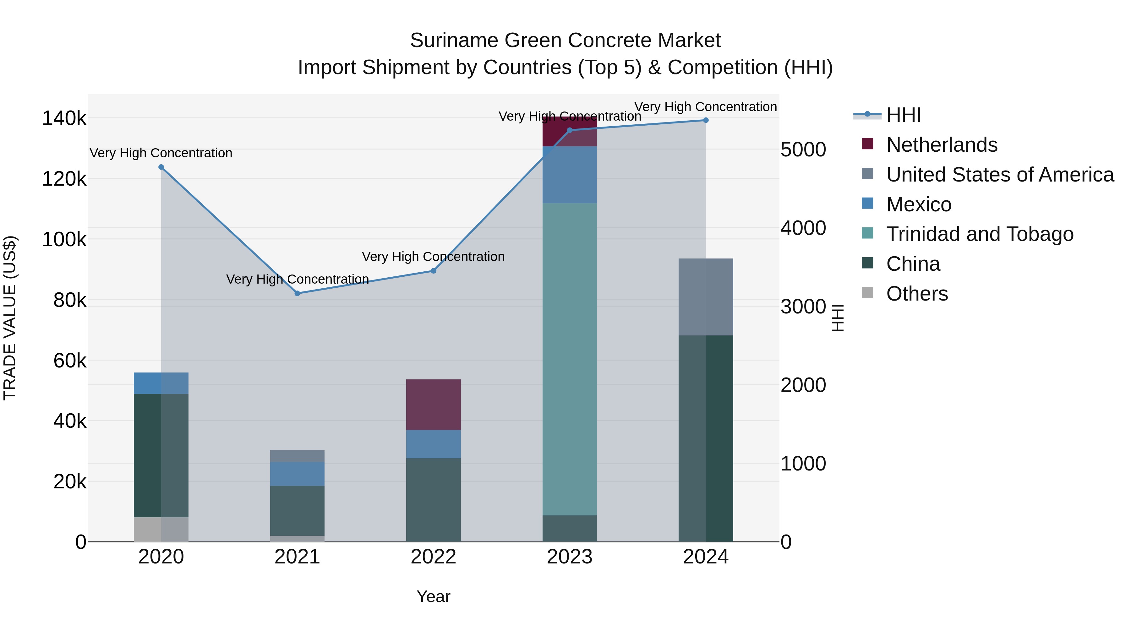 Suriname Green Concrete Market: Top 5 Importing Countries and Market Competition (HHI) Analysis