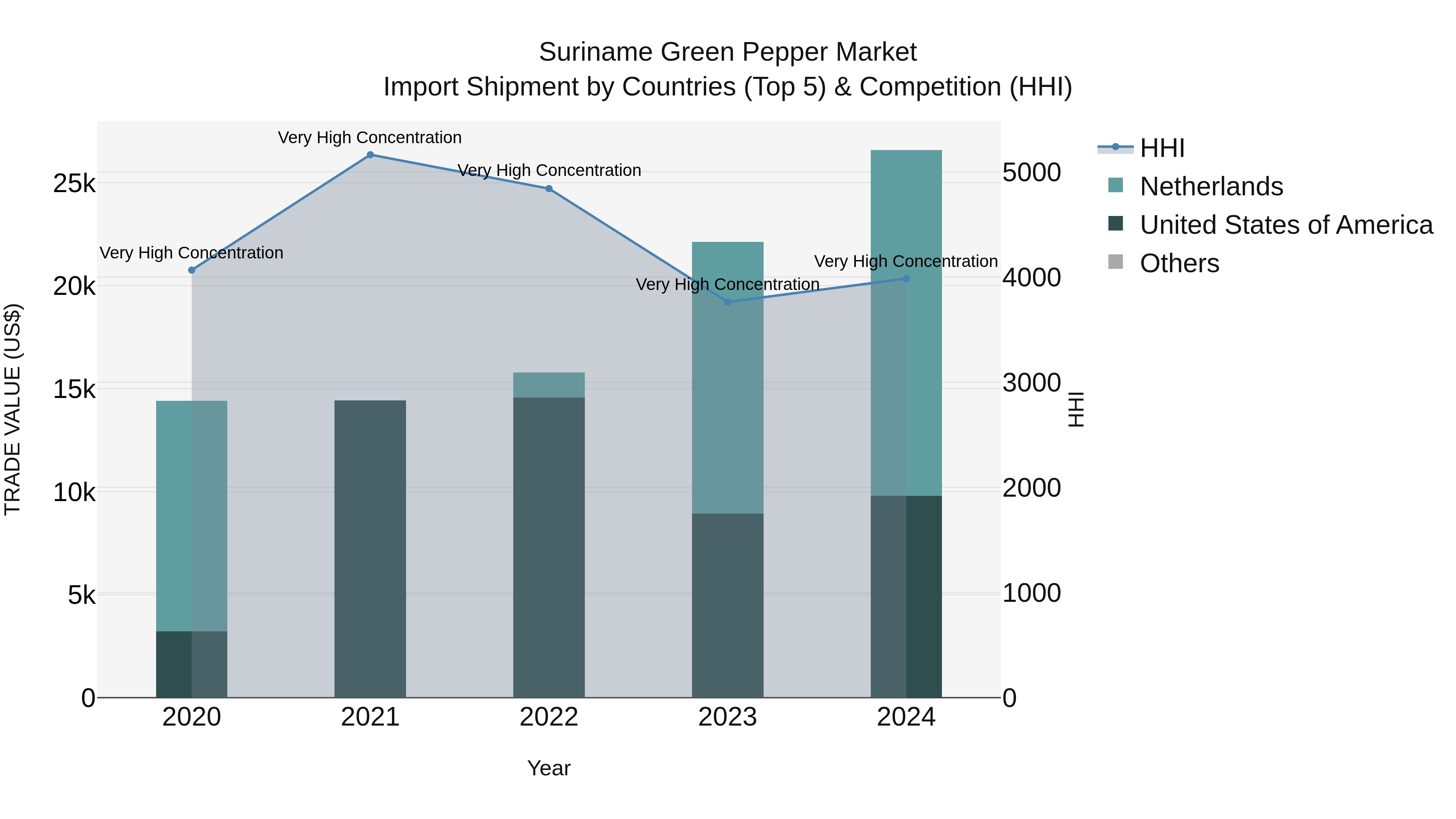 Suriname Green Pepper Market: Top 5 Importing Countries and Market Competition (HHI) Analysis