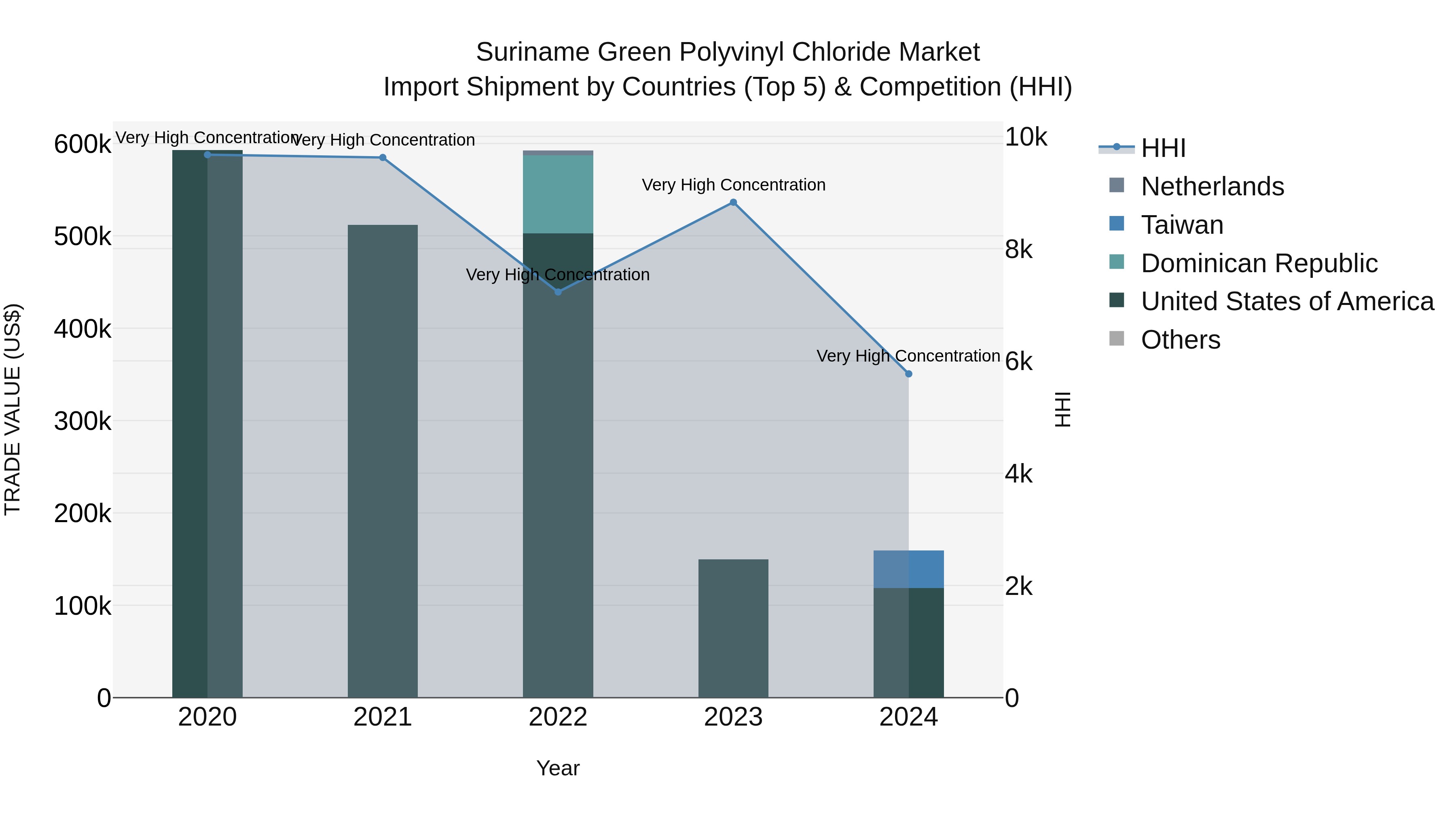 Suriname Green Polyvinyl Chloride Market: Top 5 Importing Countries and Market Competition (HHI) Analysis