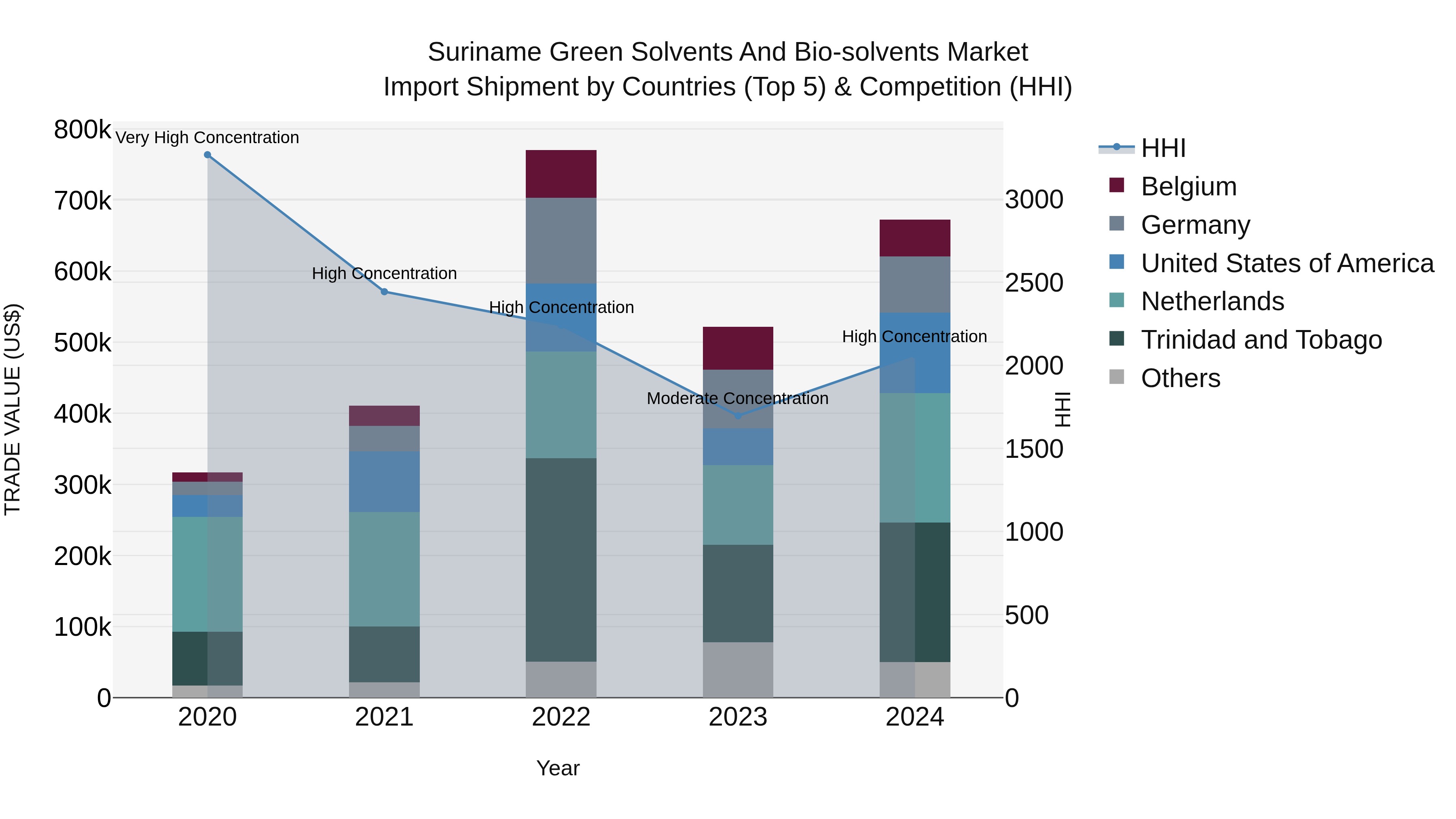 Suriname Green Solvents and Bio-solvents Market: Top 5 Importing Countries and Market Competition (HHI) Analysis