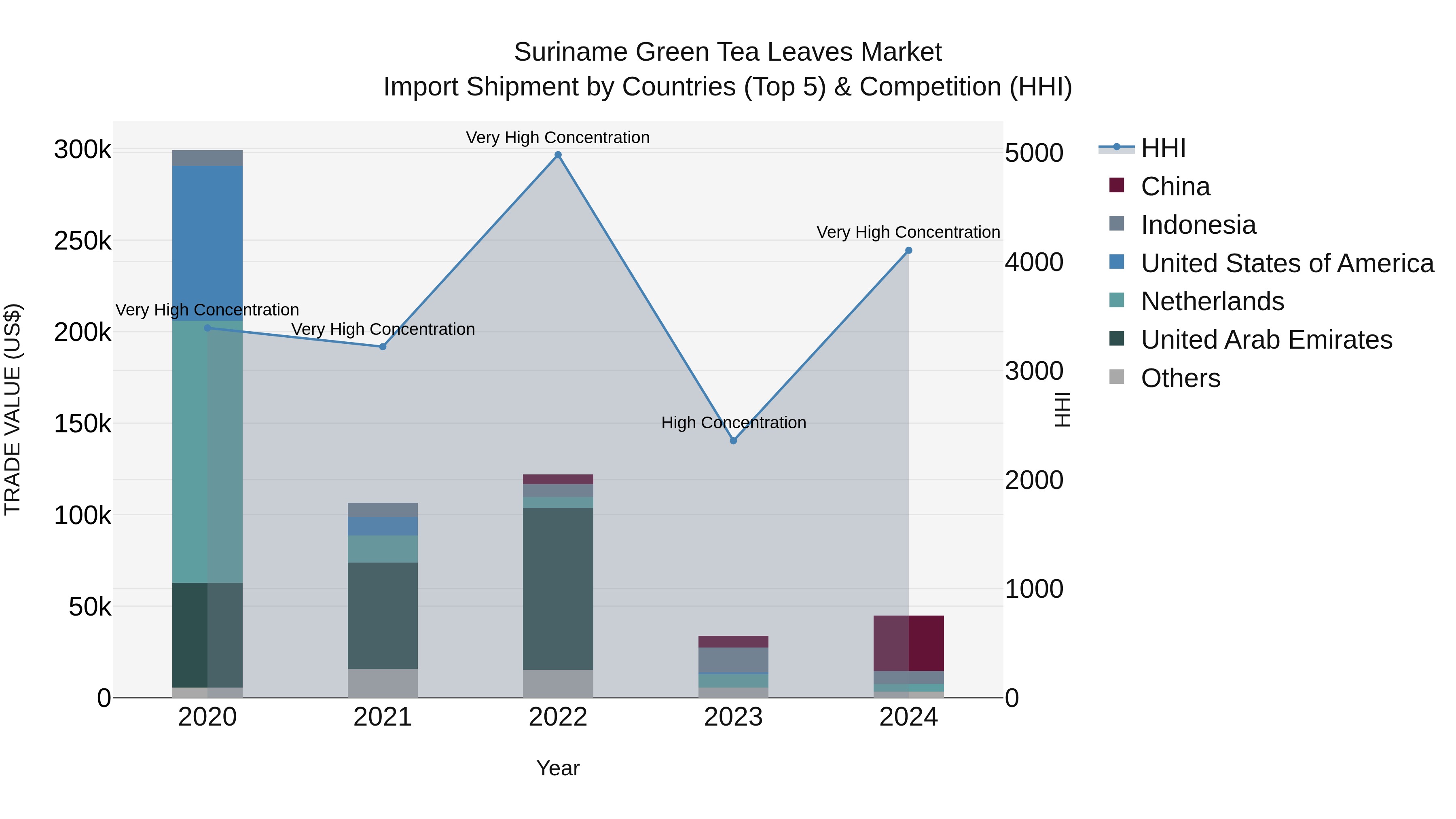 Suriname Green Tea Leaves Market: Top 5 Importing Countries and Market Competition (HHI) Analysis