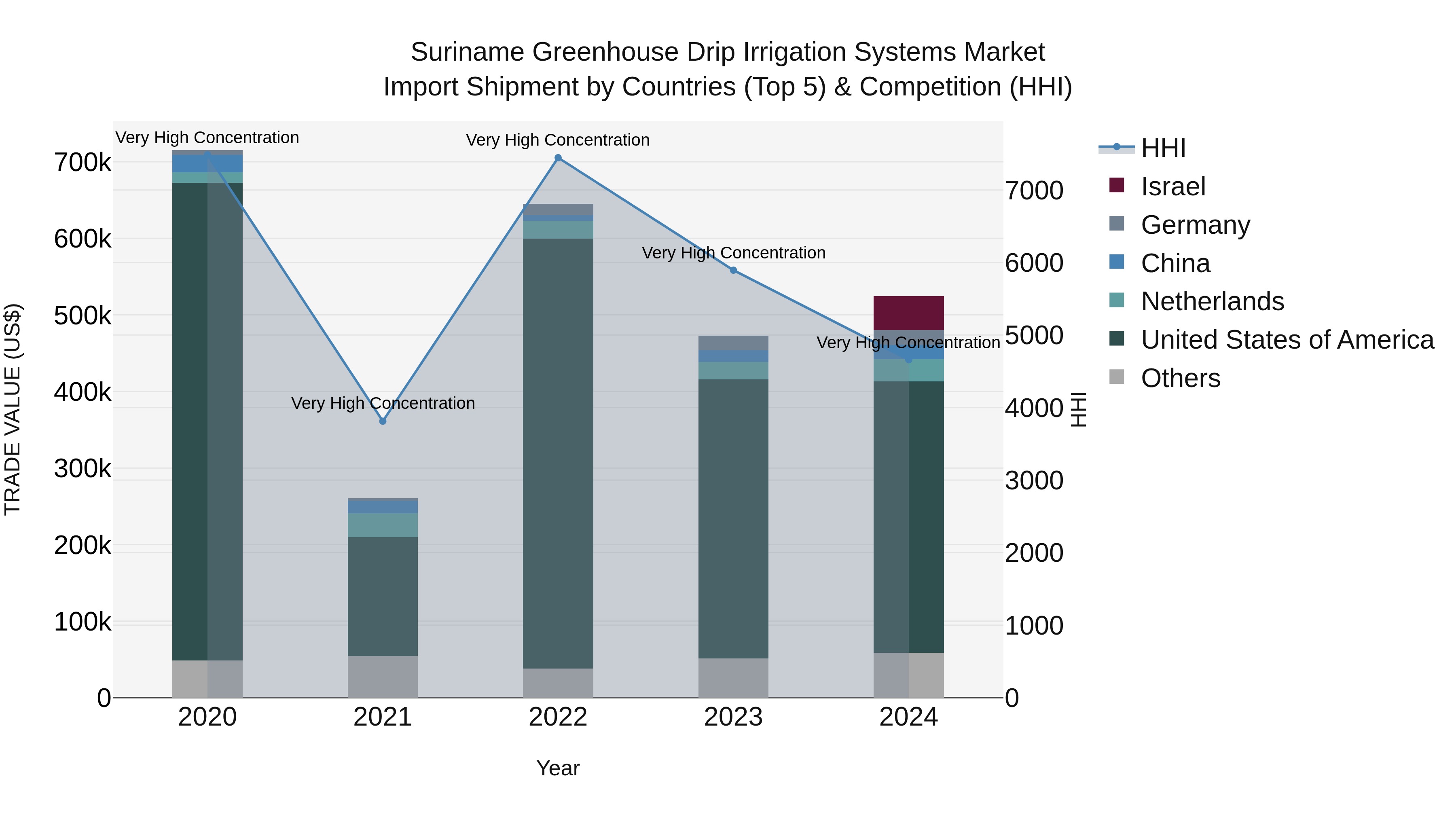 Suriname Greenhouse Drip Irrigation Systems Market: Top 5 Importing Countries and Market Competition (HHI) Analysis
