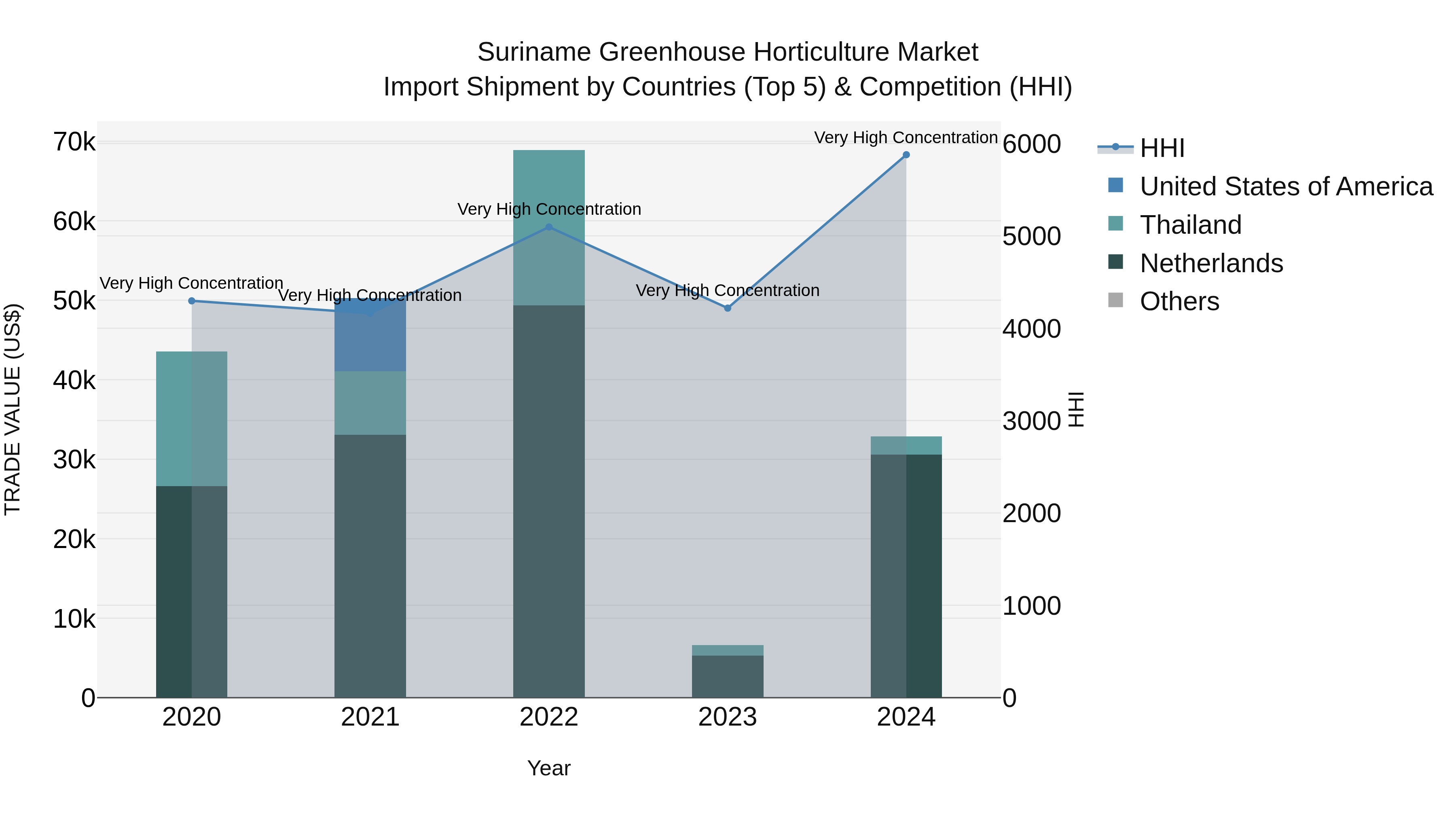 Suriname Greenhouse Horticulture Market: Top 5 Importing Countries and Market Competition (HHI) Analysis