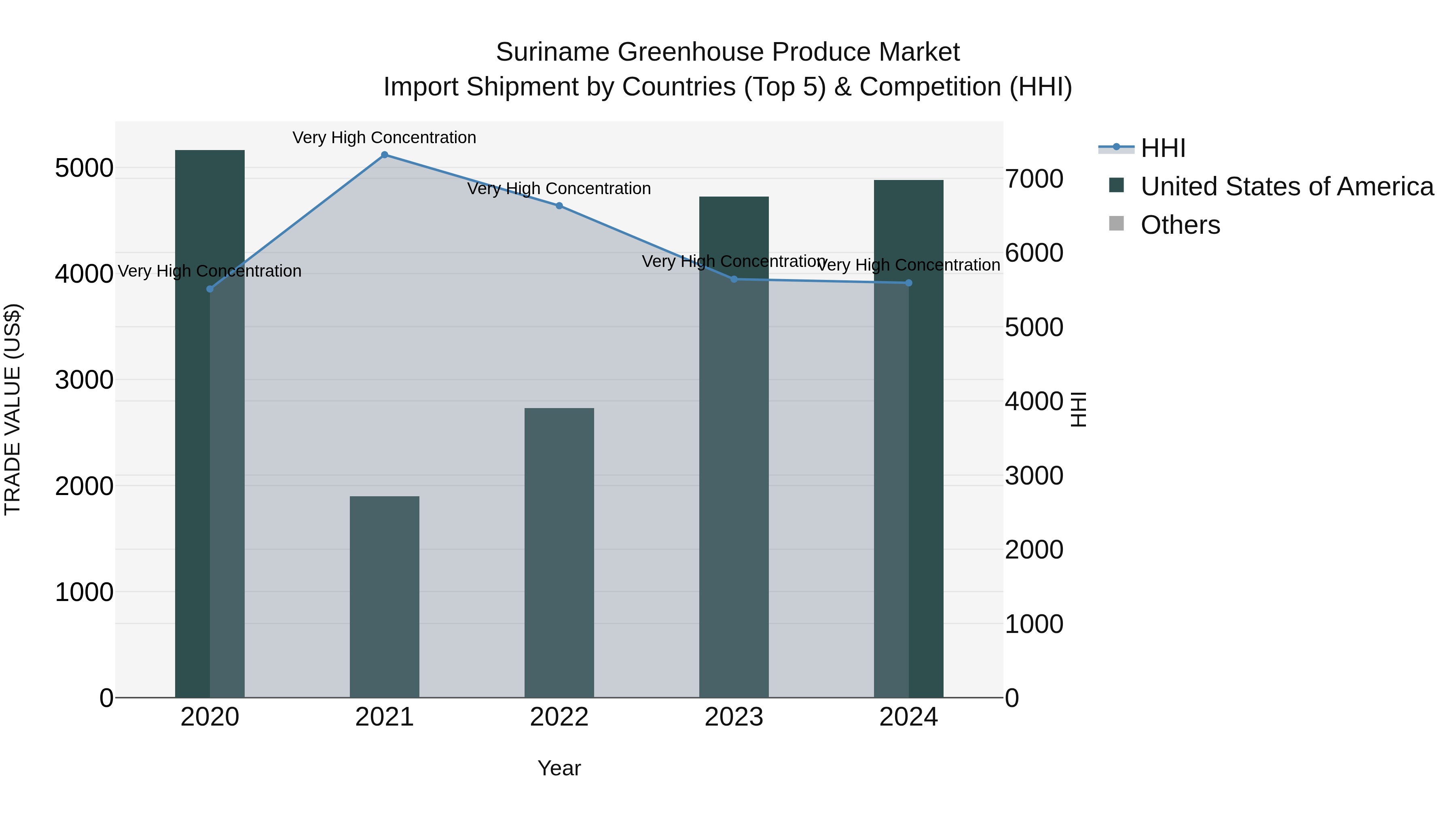 Suriname Greenhouse Produce Market: Top 5 Importing Countries and Market Competition (HHI) Analysis