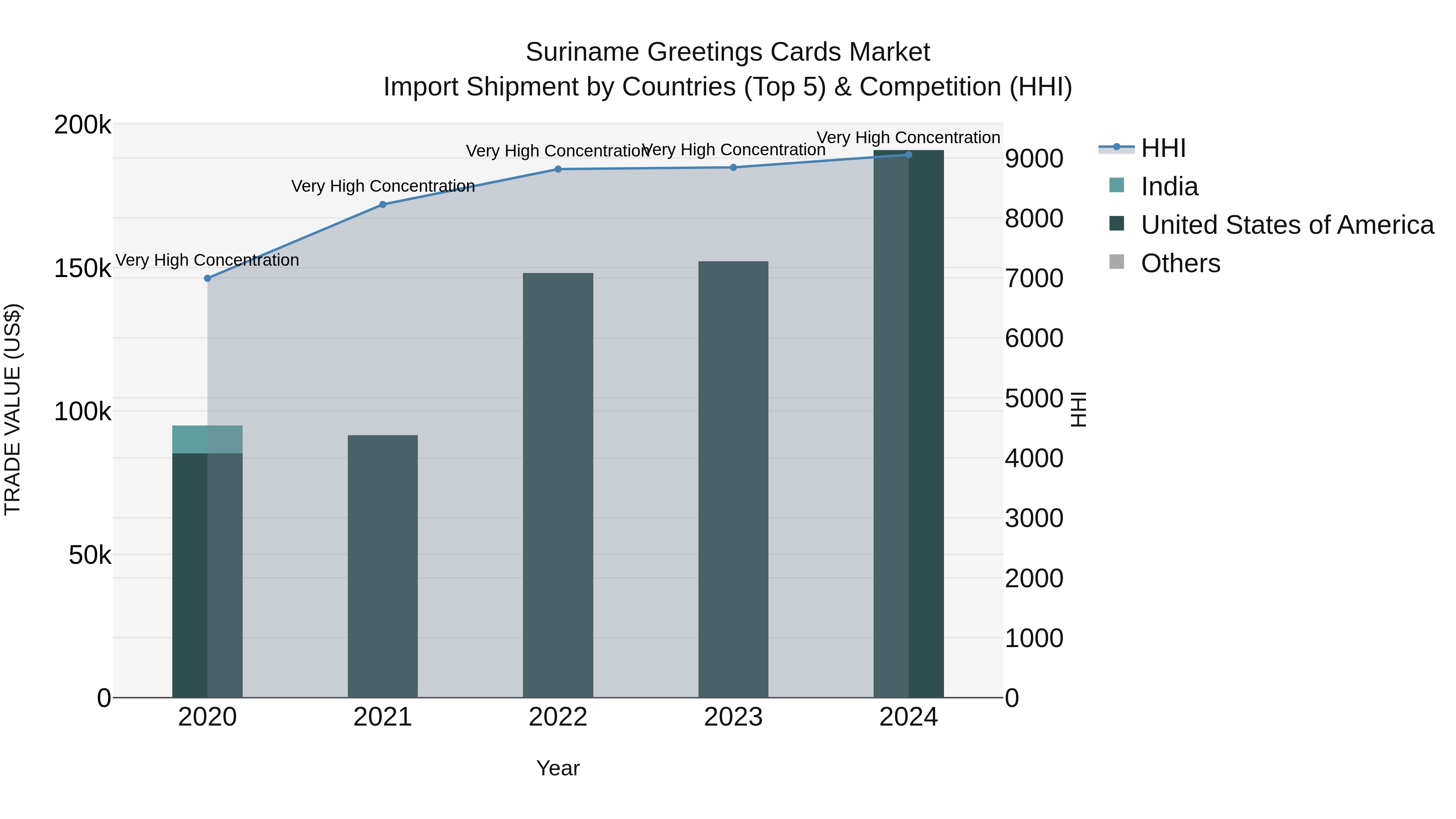 Suriname Greetings Cards Market: Top 5 Importing Countries and Market Competition (HHI) Analysis