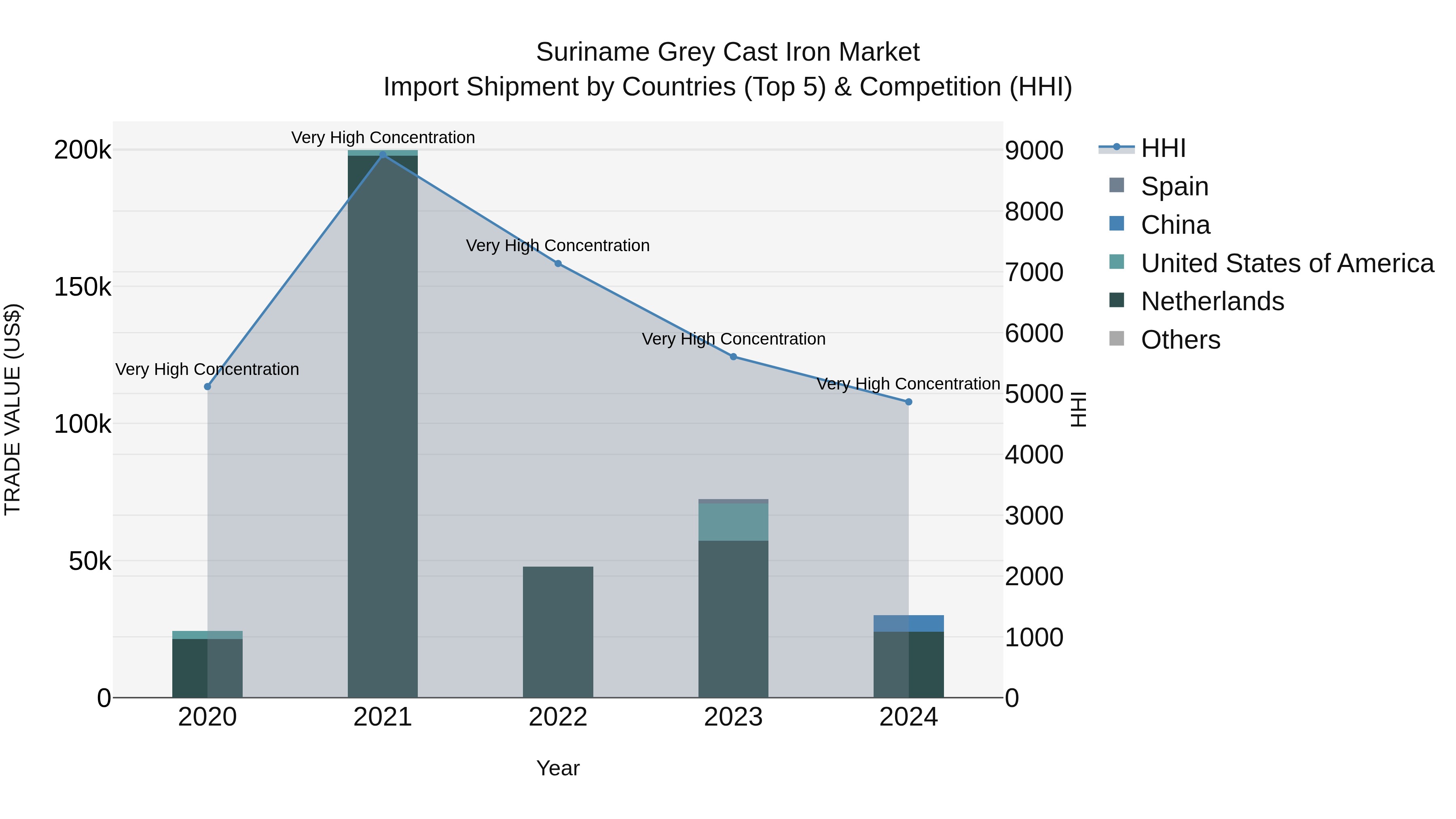 Suriname Grey Cast Iron Market: Top 5 Importing Countries and Market Competition (HHI) Analysis