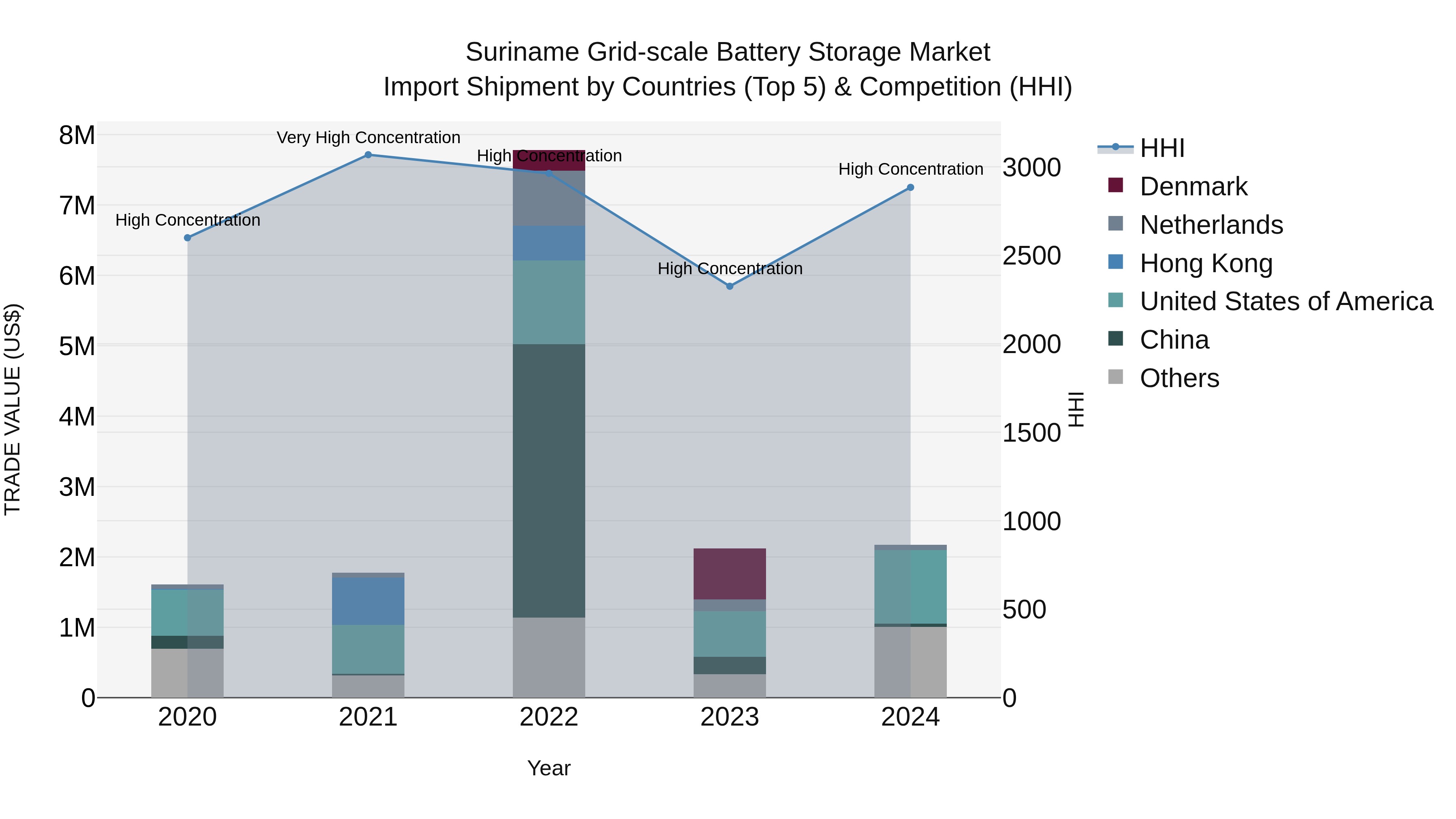 Suriname Grid-scale Battery Storage Market: Top 5 Importing Countries and Market Competition (HHI) Analysis