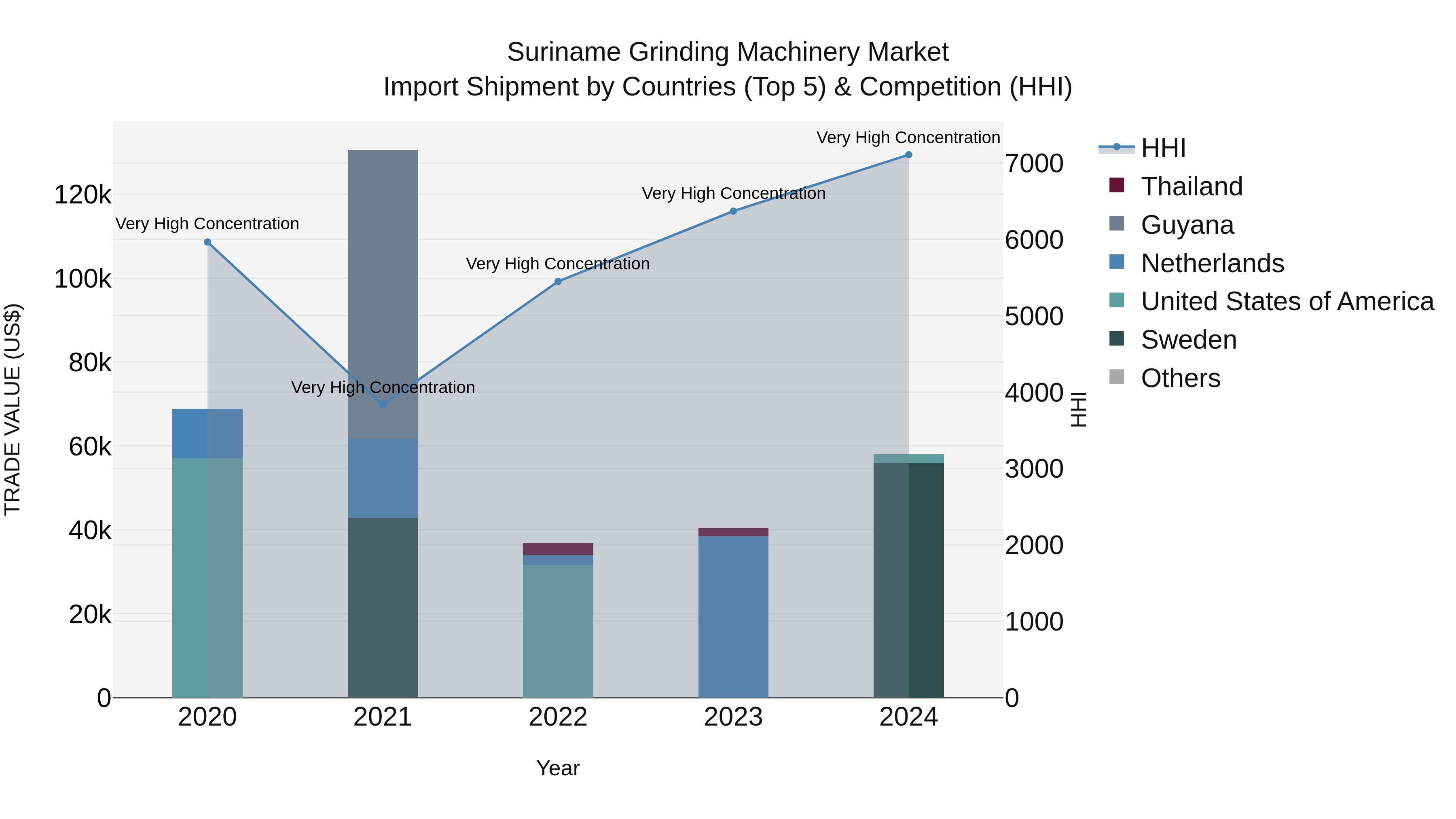 Suriname Grinding Machinery Market: Top 5 Importing Countries and Market Competition (HHI) Analysis