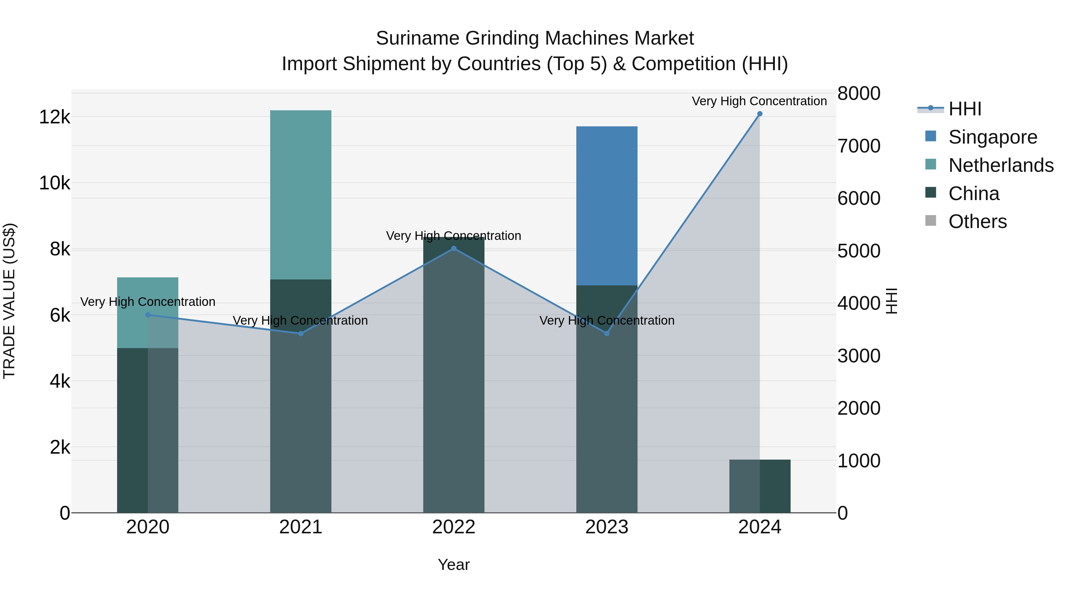 Suriname Grinding Machines Market: Top 5 Importing Countries and Market Competition (HHI) Analysis