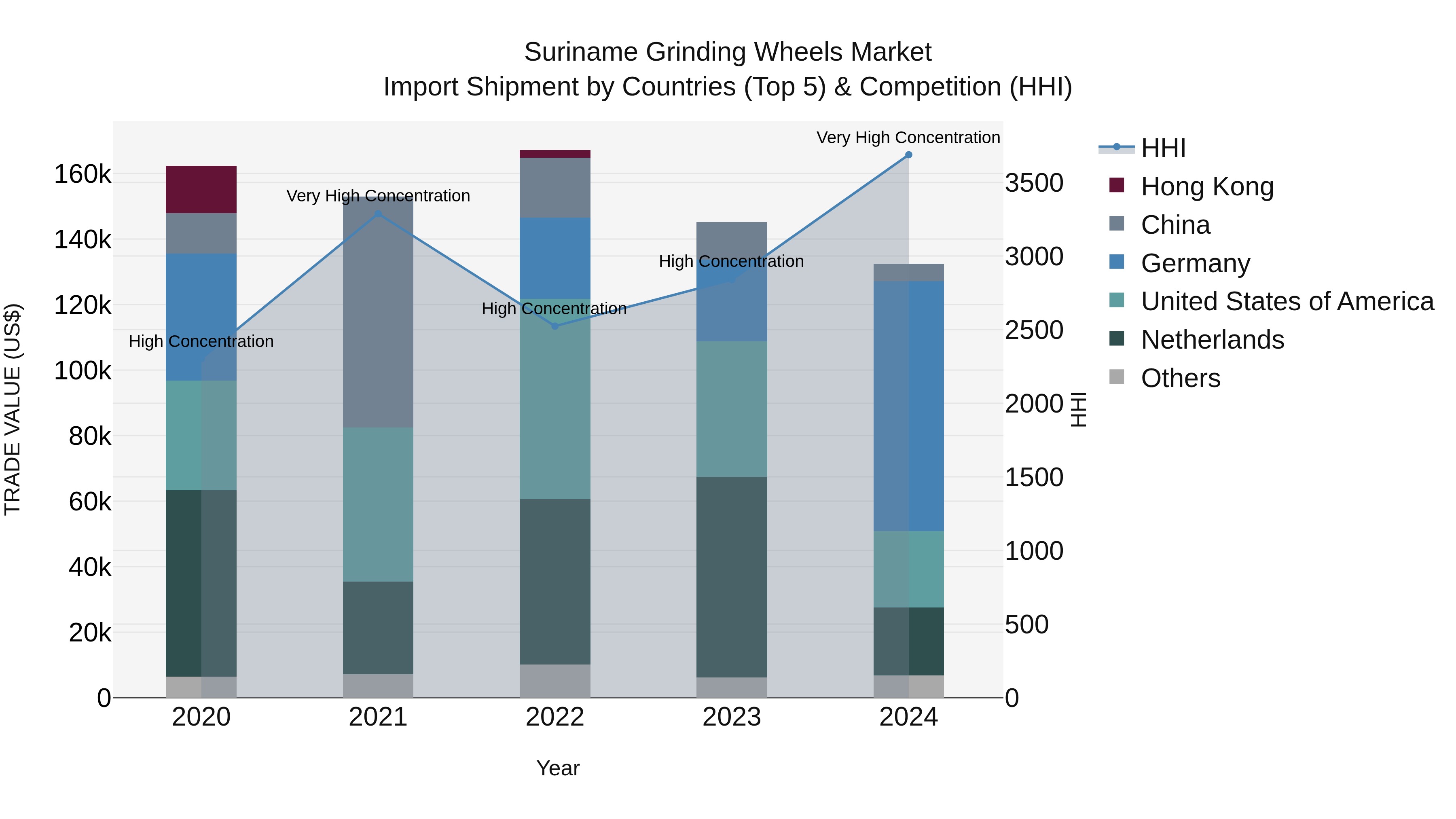 Suriname Grinding Wheels Market: Top 5 Importing Countries and Market Competition (HHI) Analysis