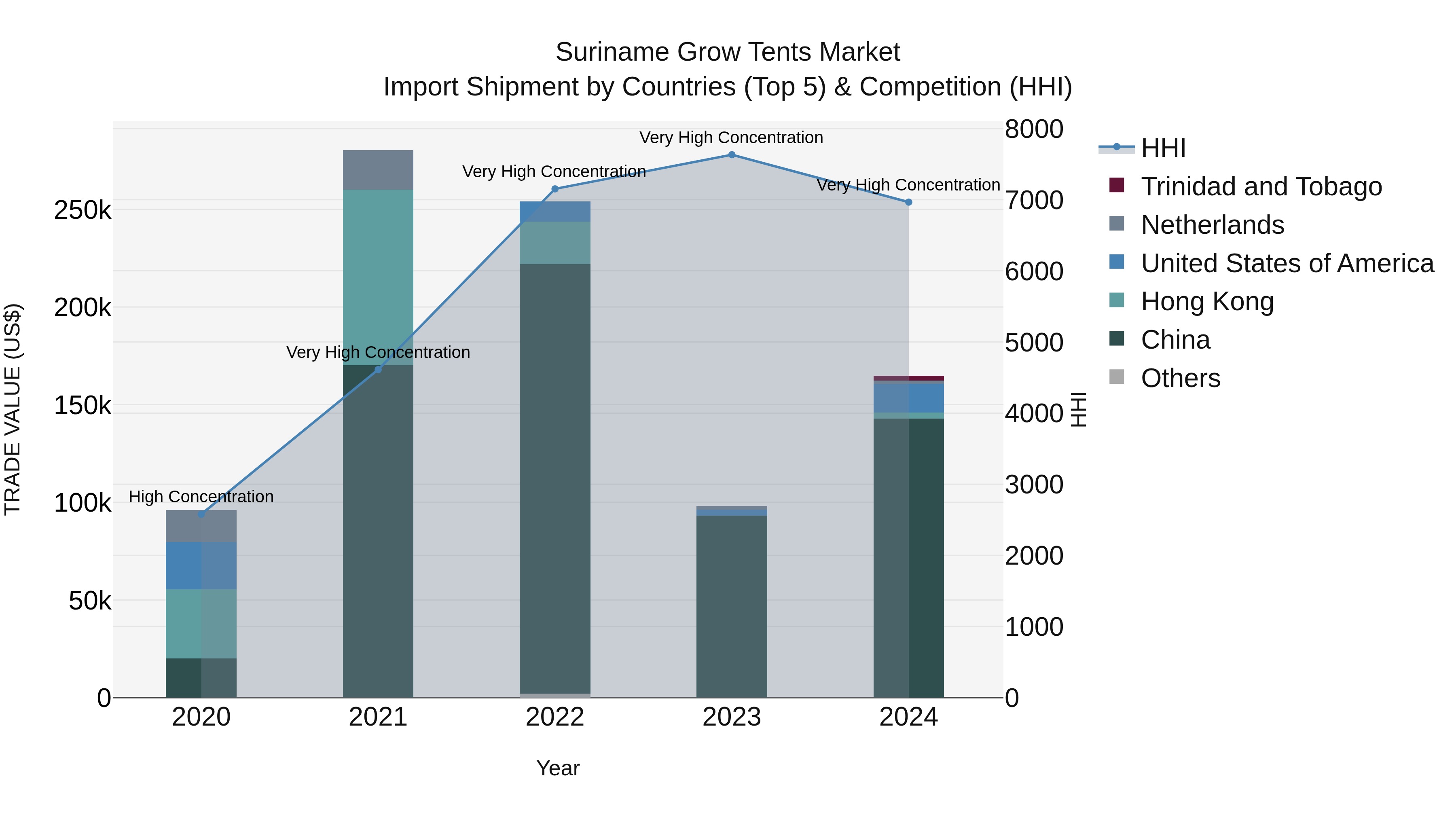 Suriname Grow Tents Market: Top 5 Importing Countries and Market Competition (HHI) Analysis