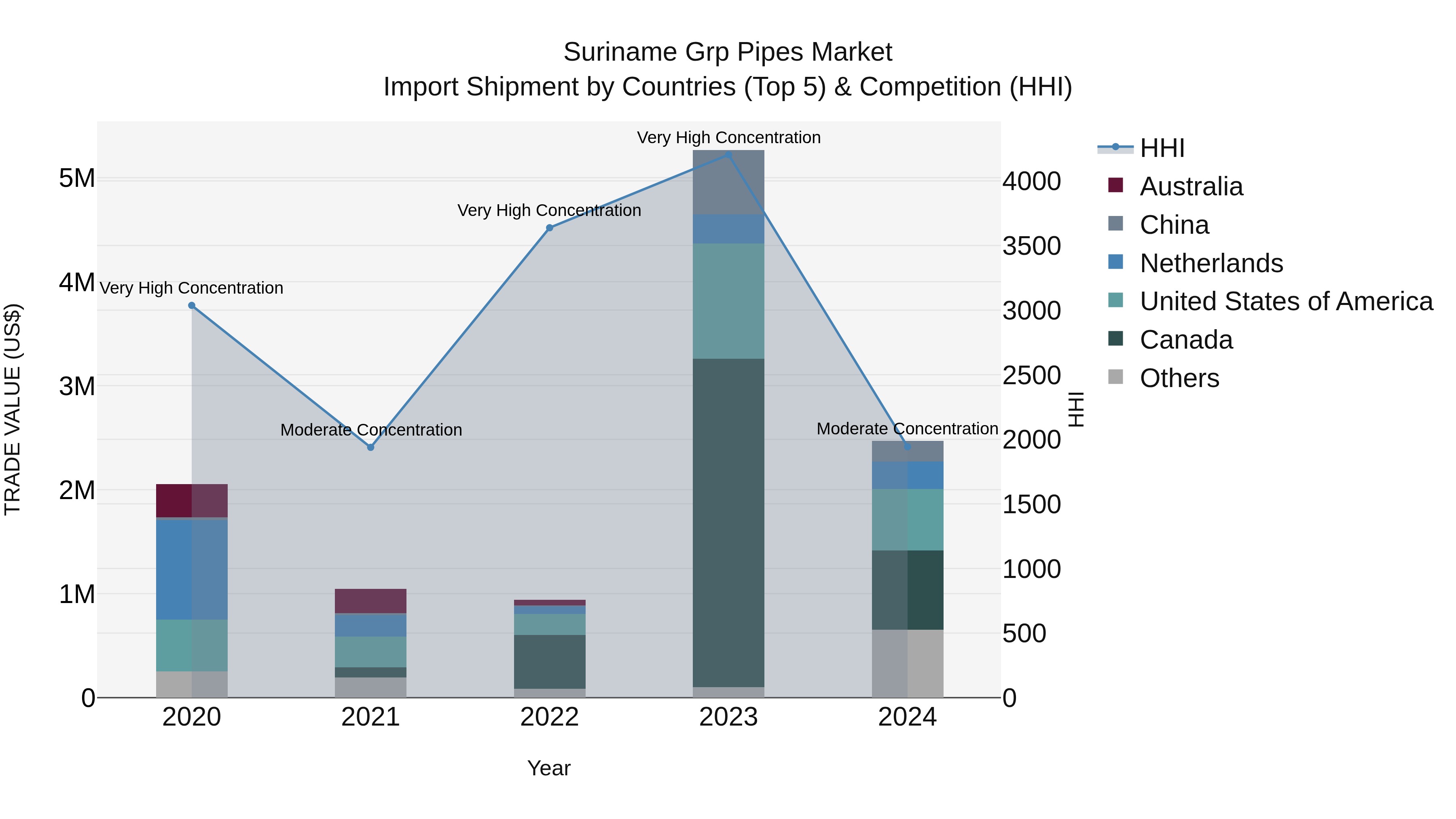 Suriname Grp Pipes Market: Top 5 Importing Countries and Market Competition (HHI) Analysis