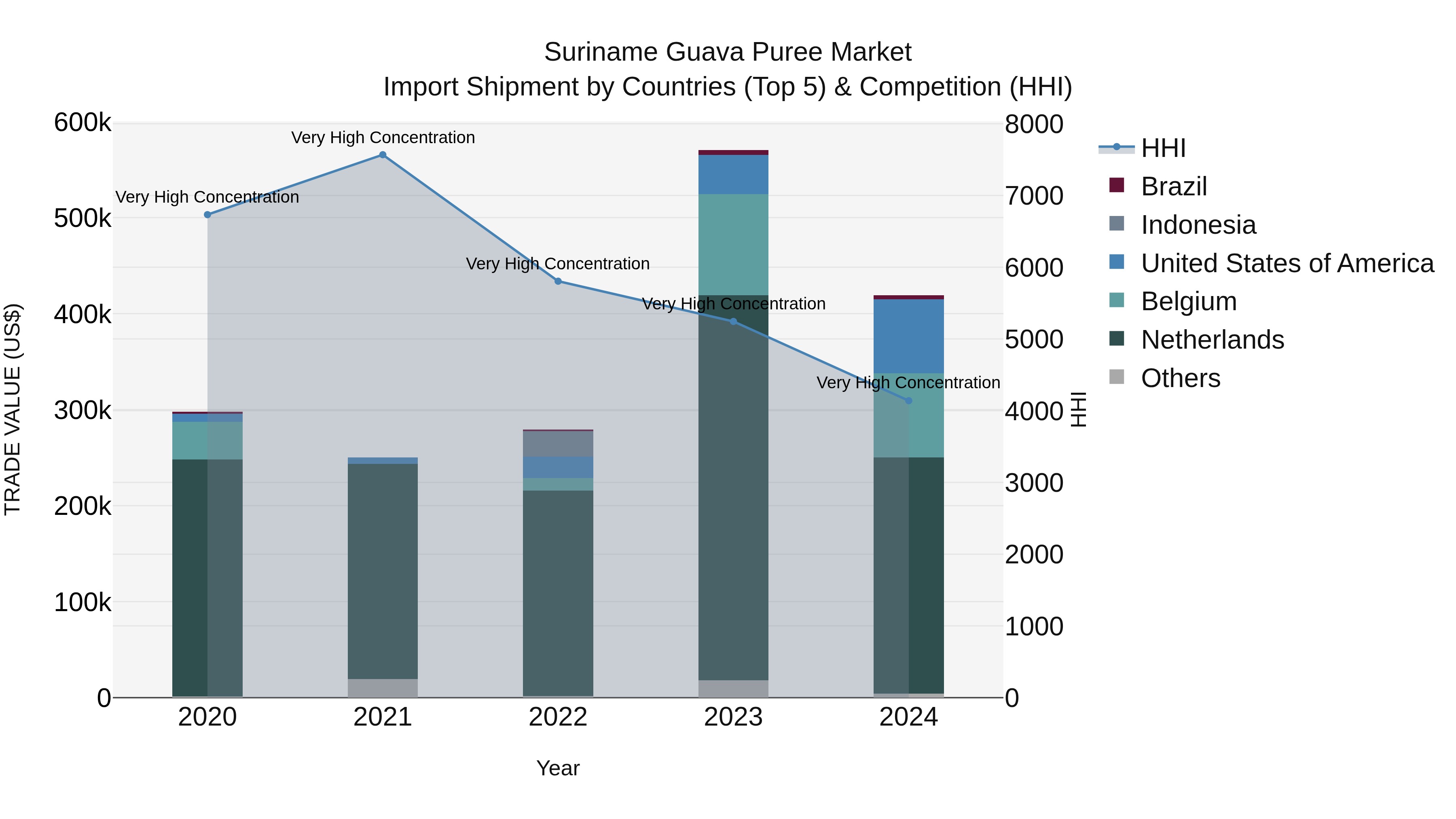 Suriname Guava Puree Market: Top 5 Importing Countries and Market Competition (HHI) Analysis