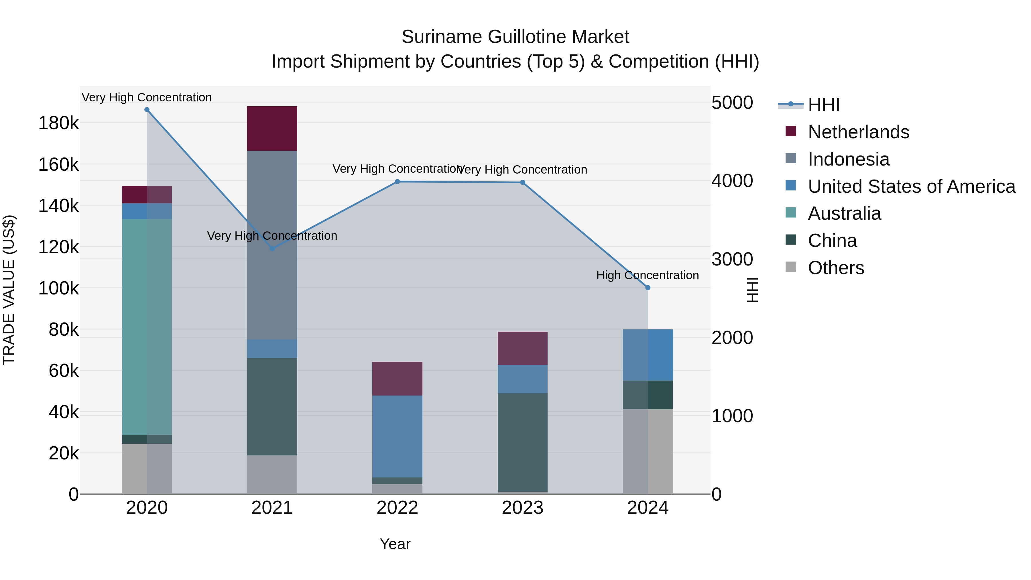 Suriname Guillotine Market: Top 5 Importing Countries and Market Competition (HHI) Analysis
