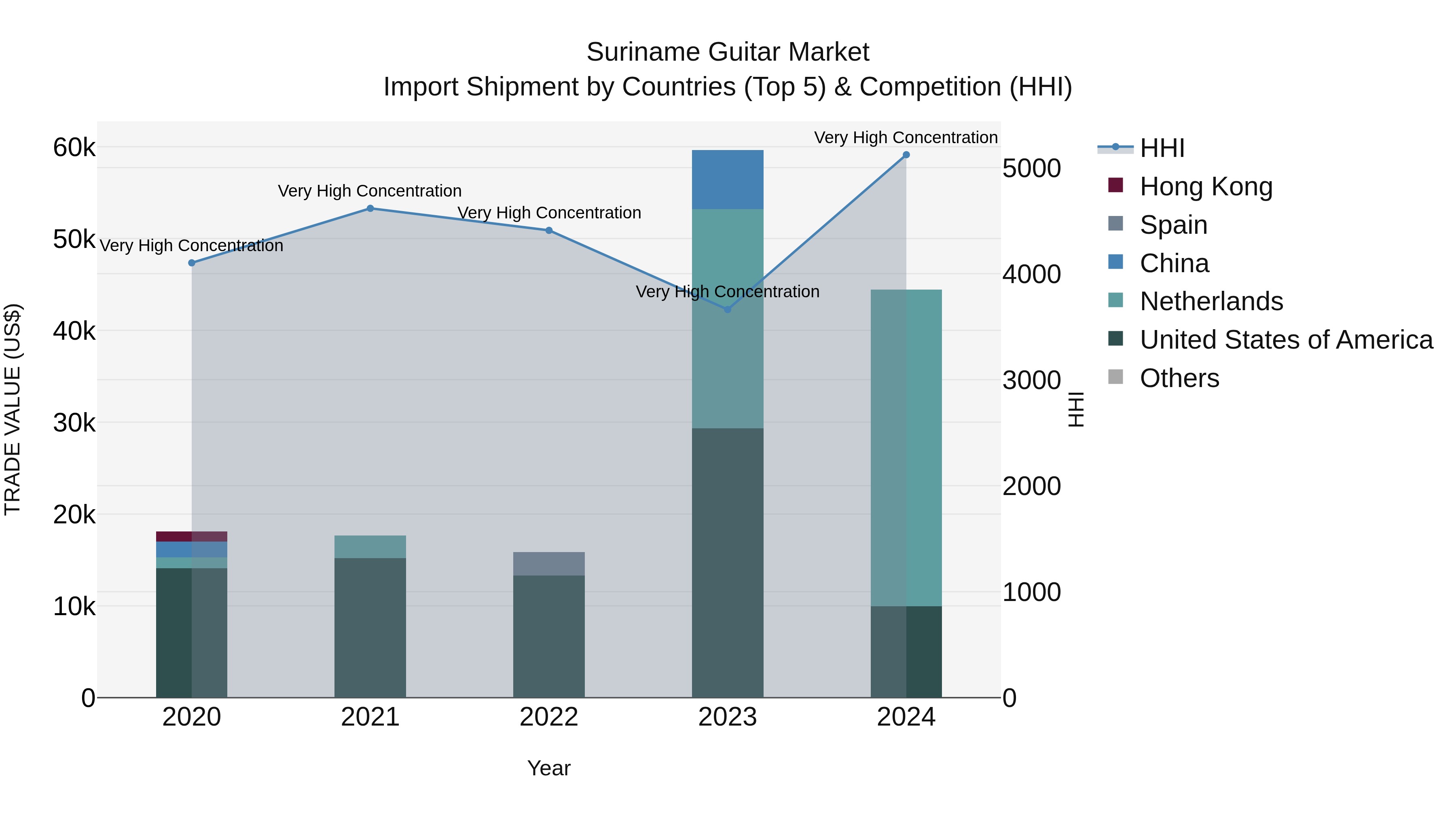 Suriname Guitar Market: Top 5 Importing Countries and Market Competition (HHI) Analysis