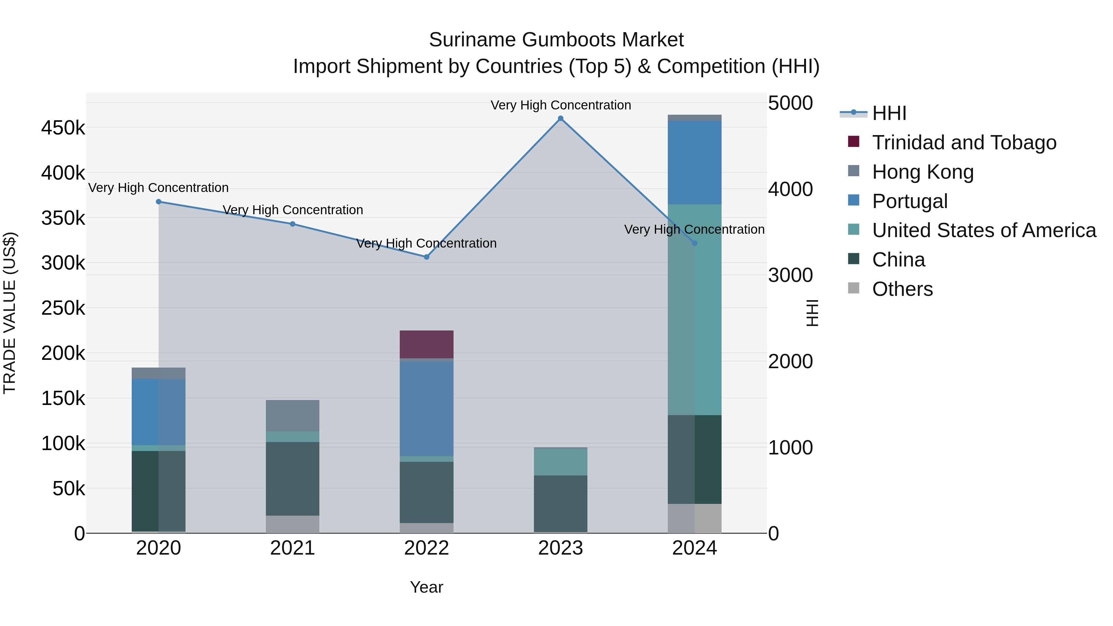 Suriname Gumboots Market: Top 5 Importing Countries and Market Competition (HHI) Analysis