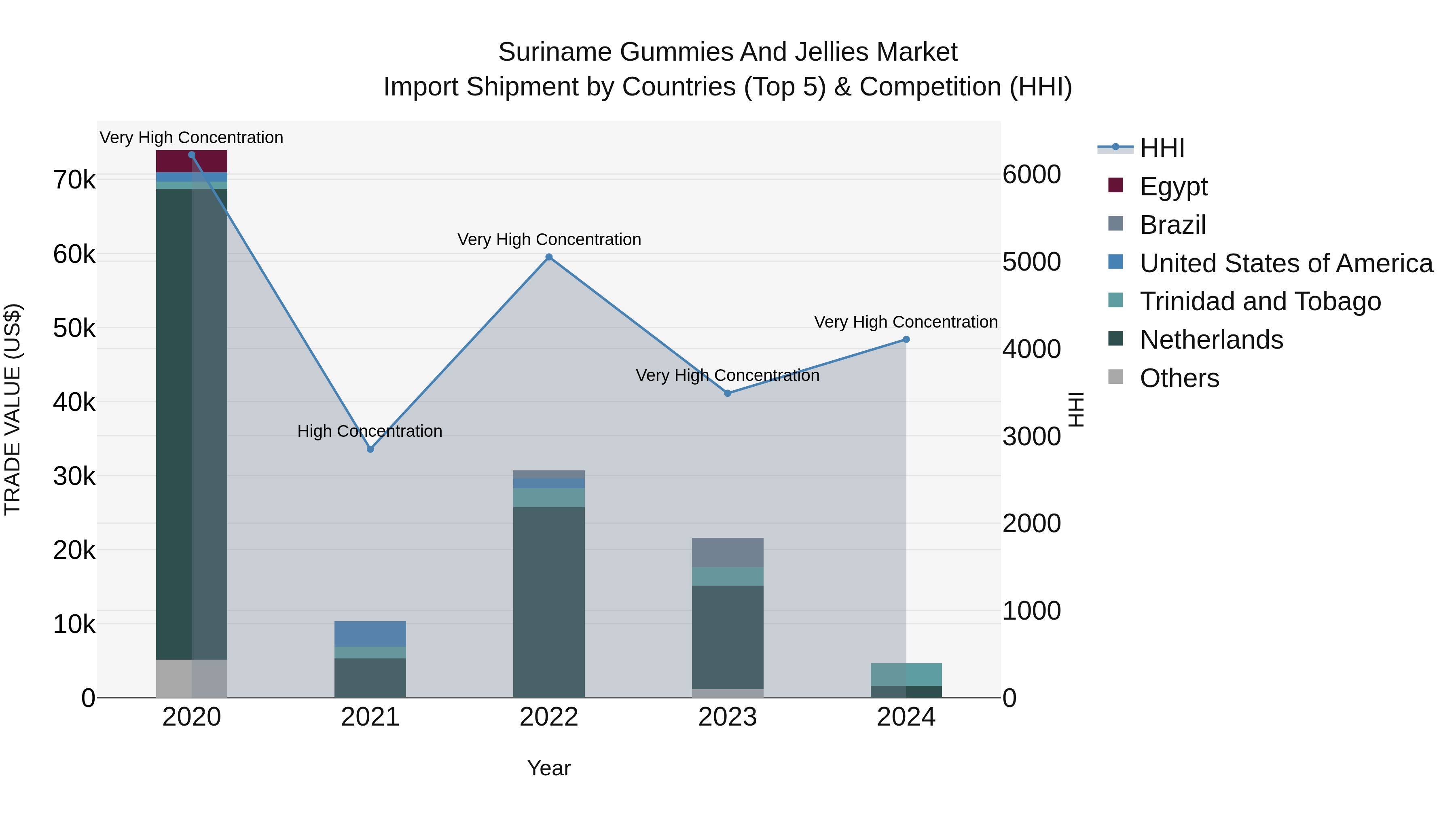 Suriname Gummies and Jellies Market: Top 5 Importing Countries and Market Competition (HHI) Analysis