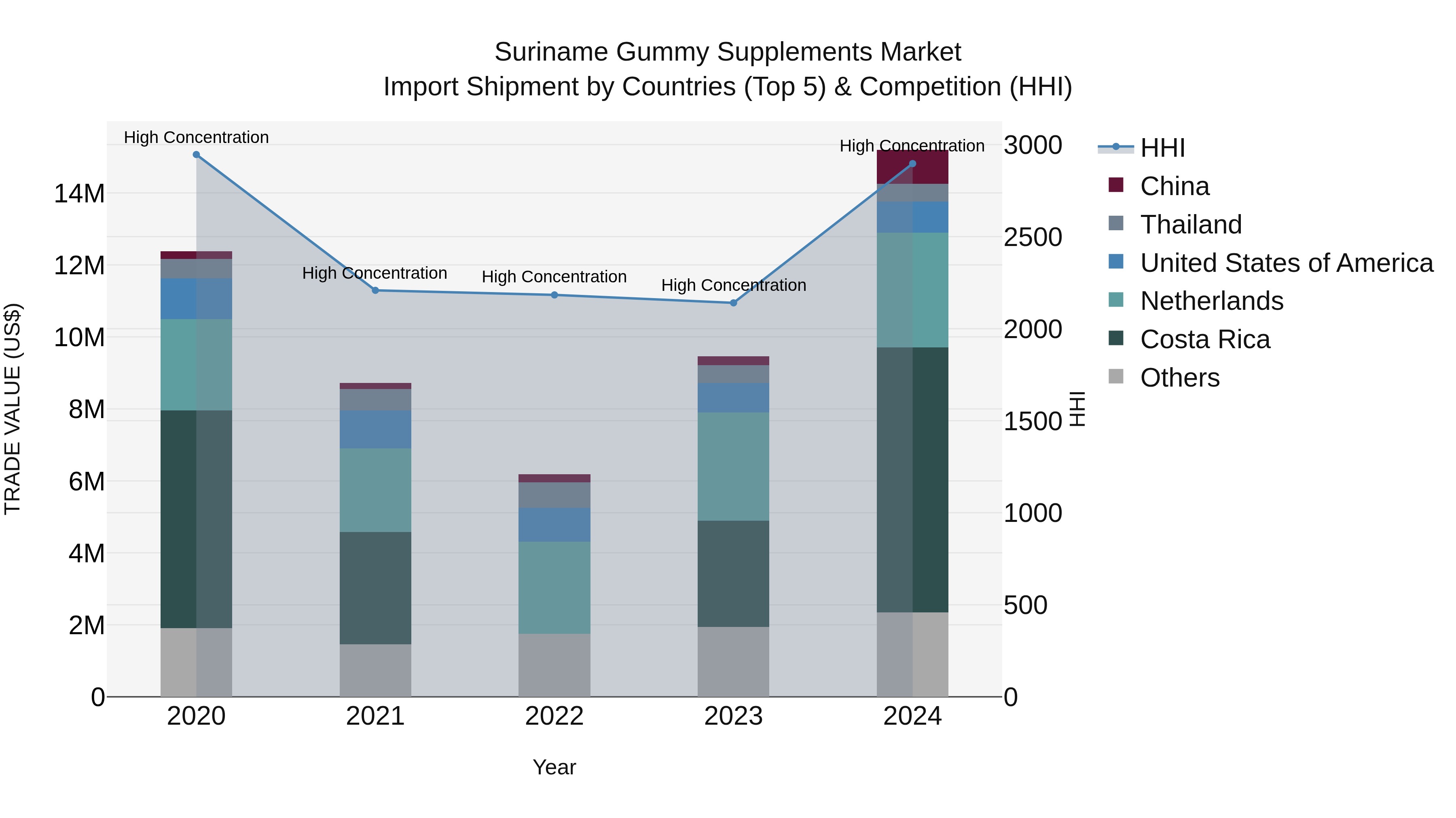 Suriname Gummy Supplements Market: Top 5 Importing Countries and Market Competition (HHI) Analysis