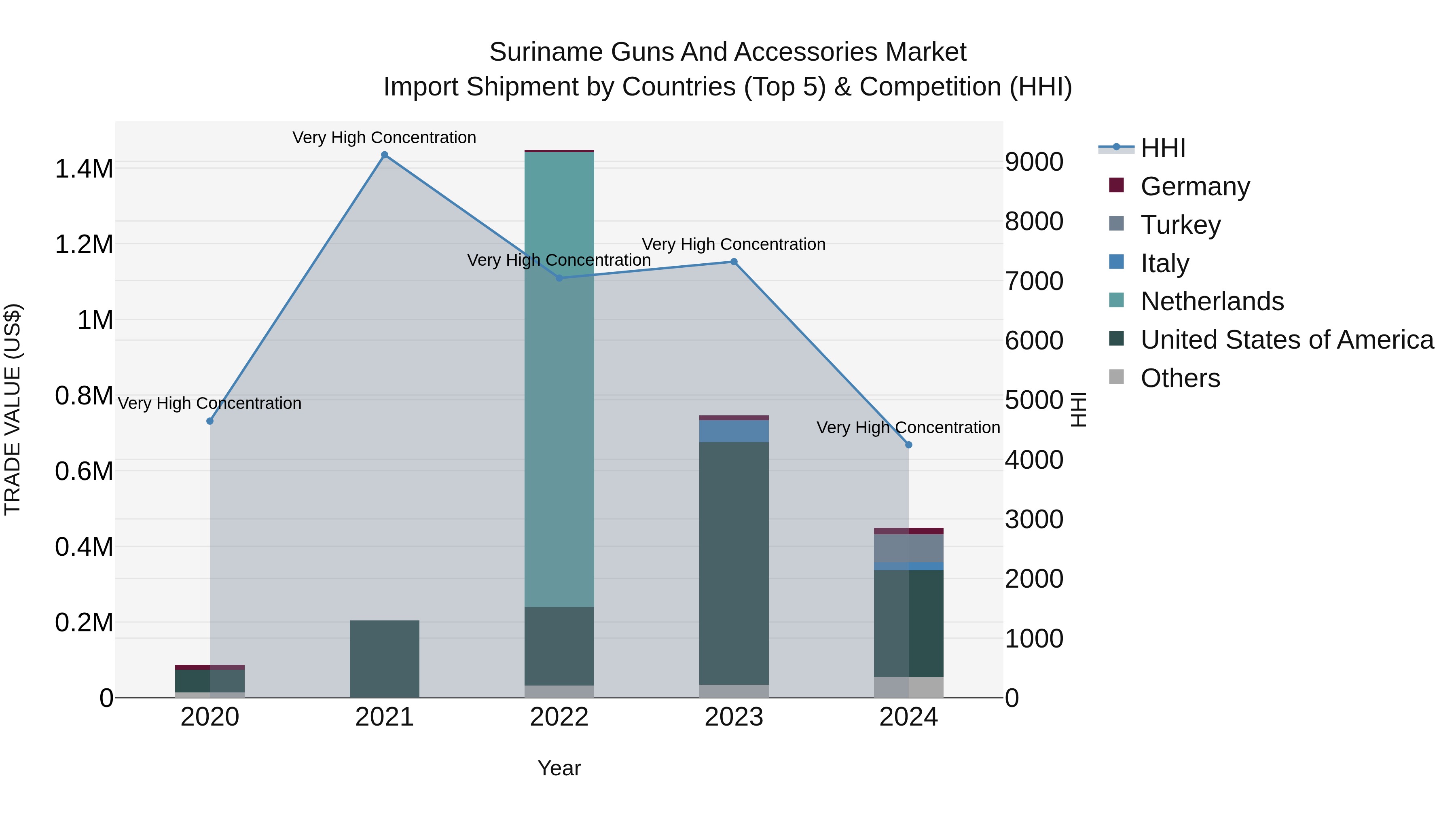 Suriname Guns and Accessories Market: Top 5 Importing Countries and Market Competition (HHI) Analysis
