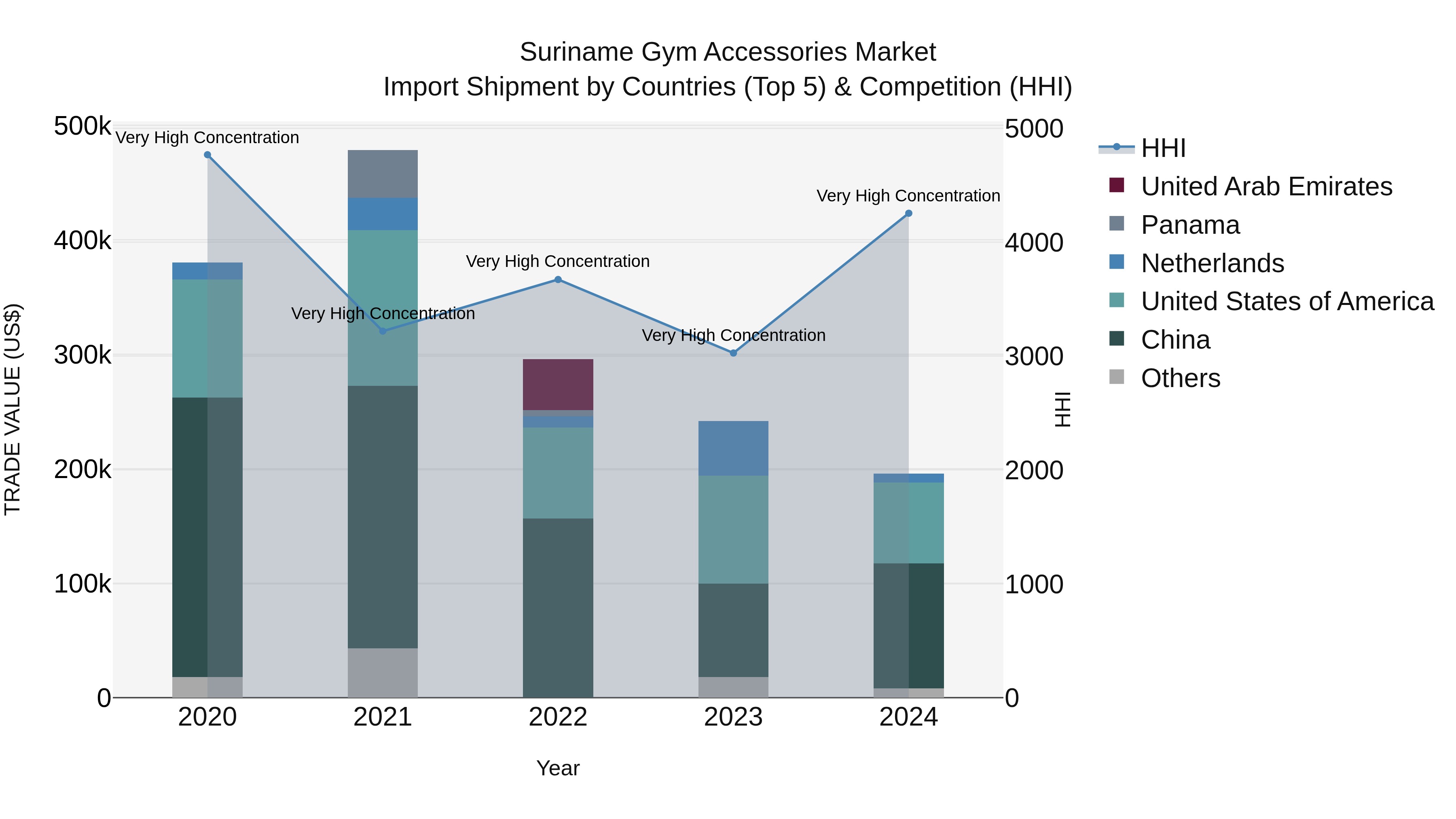 Suriname Gym Accessories Market: Top 5 Importing Countries and Market Competition (HHI) Analysis
