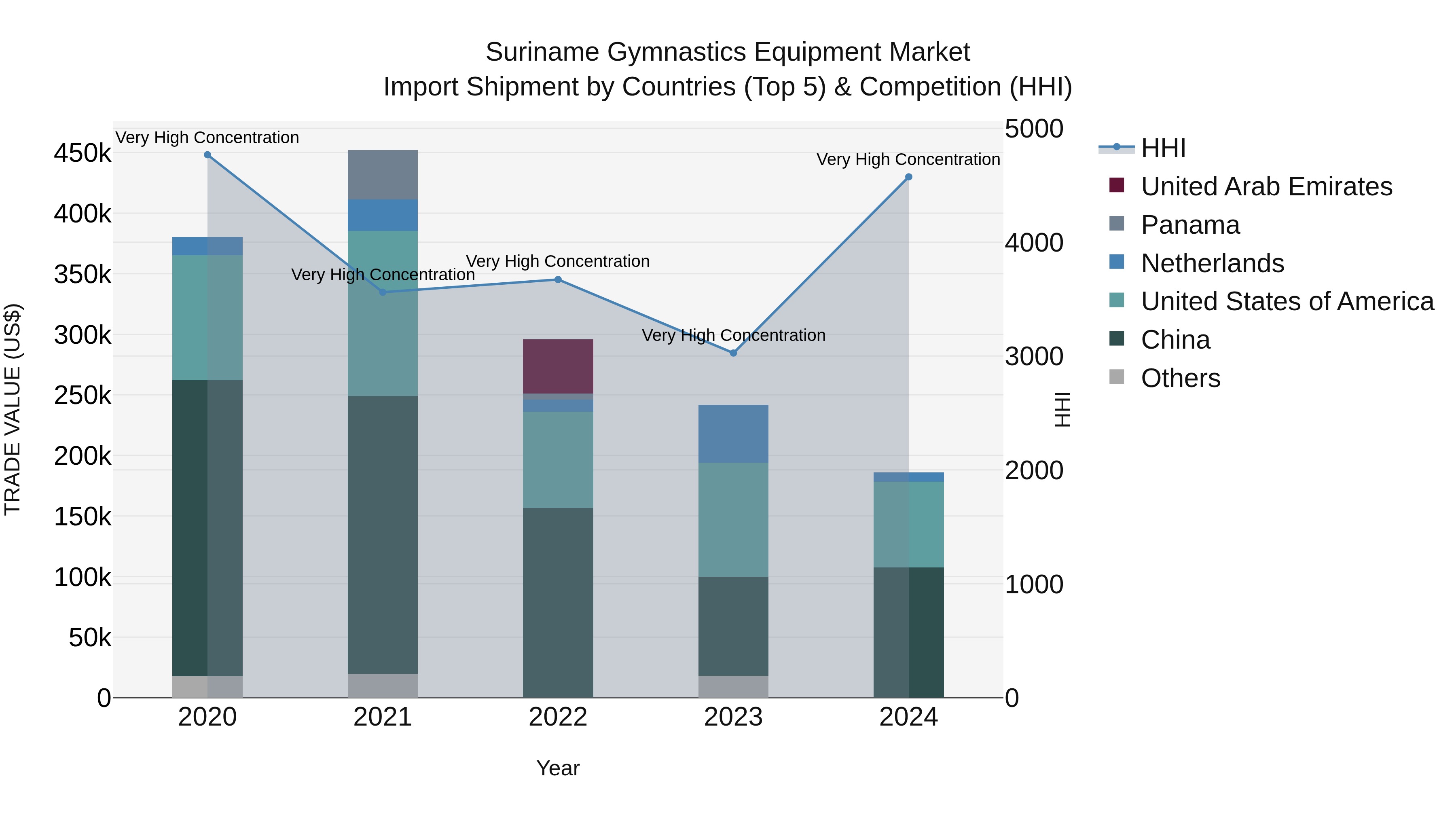 Suriname Gymnastics Equipment Market: Top 5 Importing Countries and Market Competition (HHI) Analysis