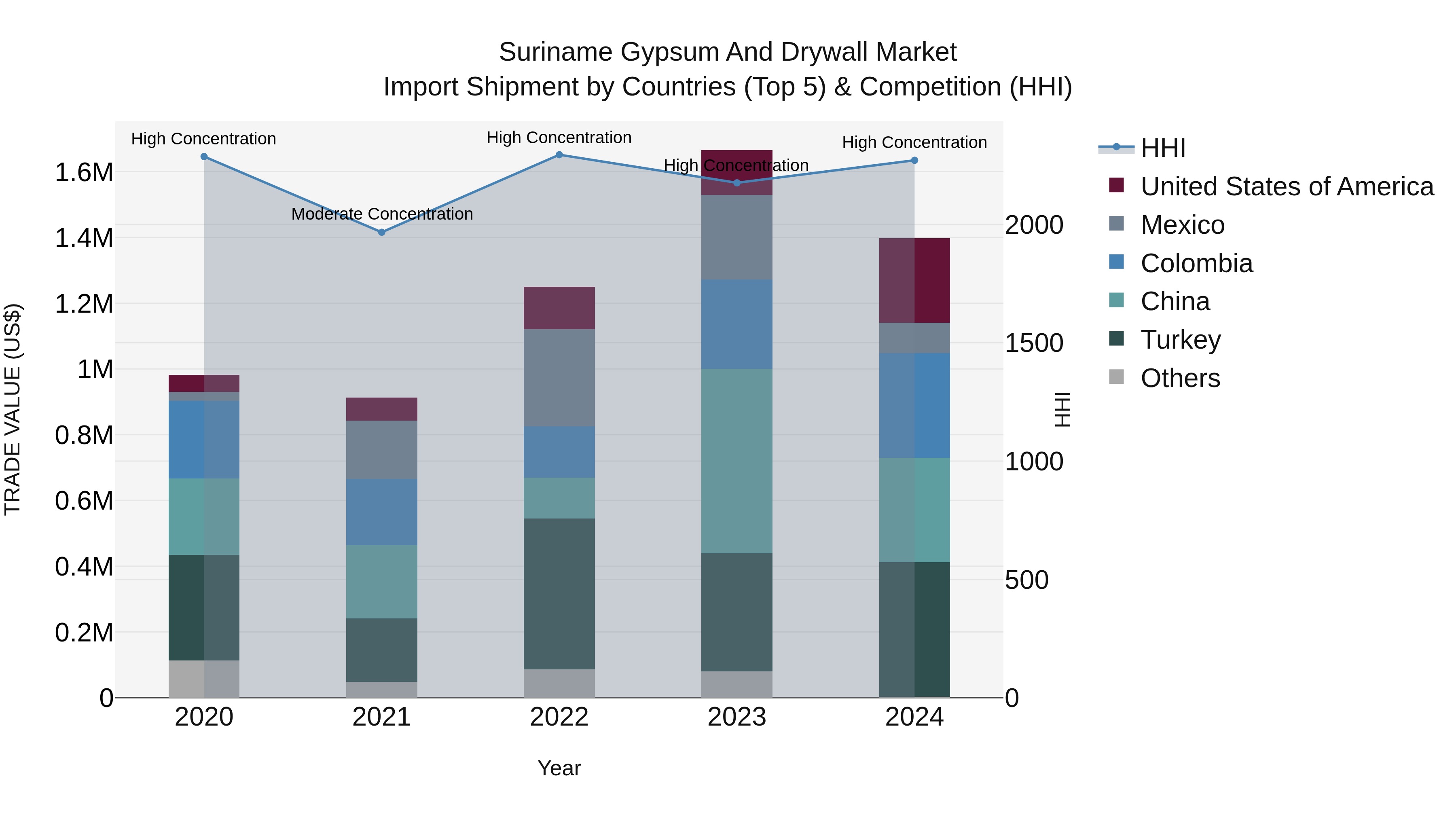 Suriname Gypsum and Drywall Market: Top 5 Importing Countries and Market Competition (HHI) Analysis