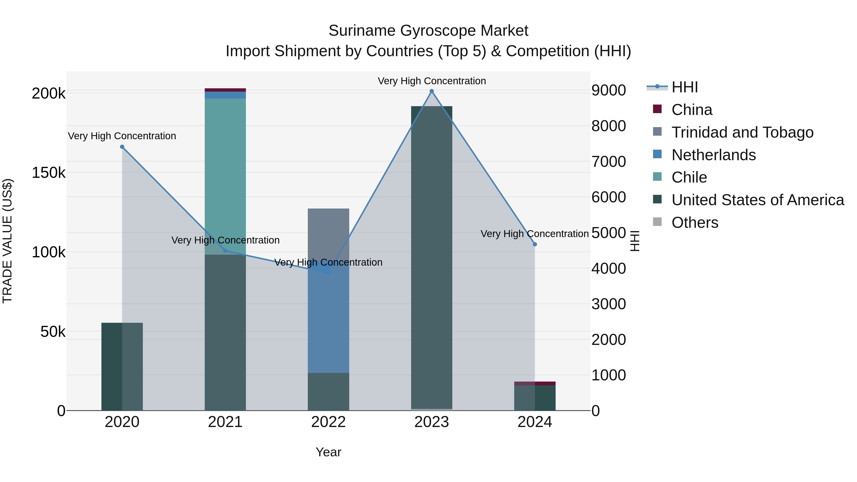 Suriname Gyroscope Market: Top 5 Importing Countries and Market Competition (HHI) Analysis