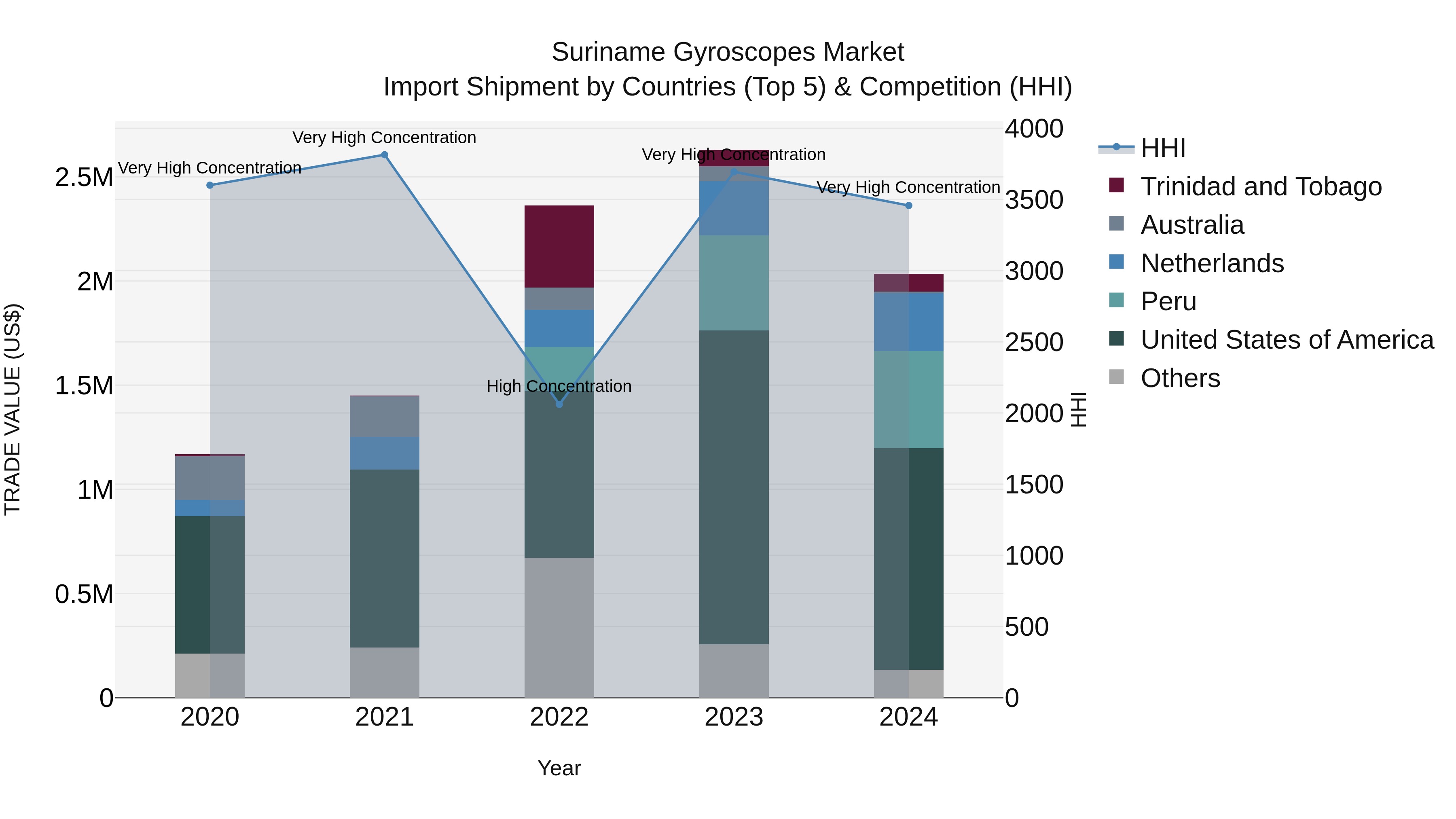 Suriname Gyroscopes Market: Top 5 Importing Countries and Market Competition (HHI) Analysis