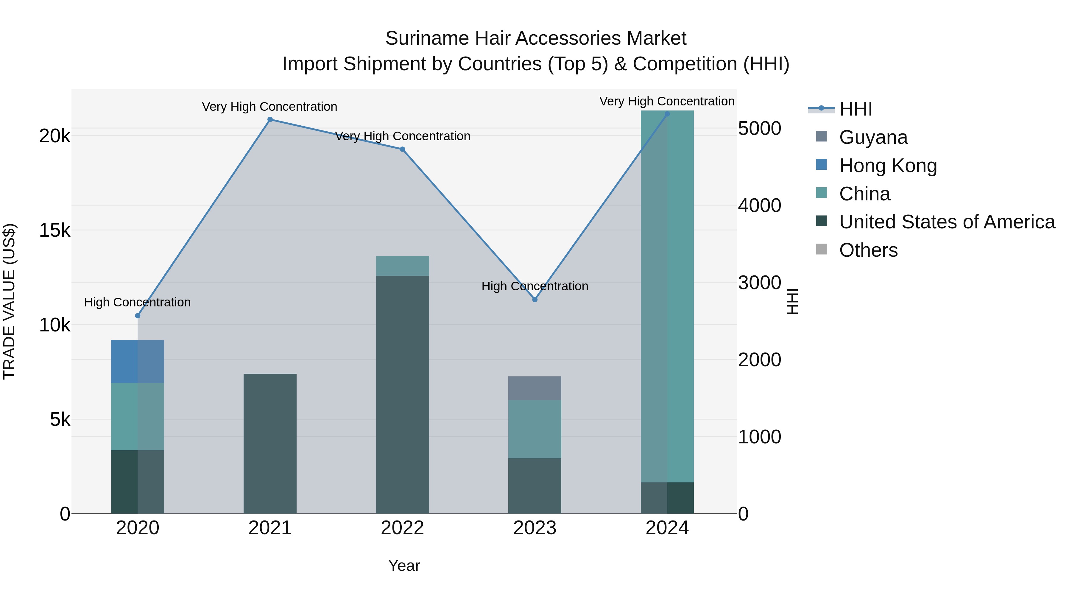 Suriname Hair Accessories Market: Top 5 Importing Countries and Market Competition (HHI) Analysis