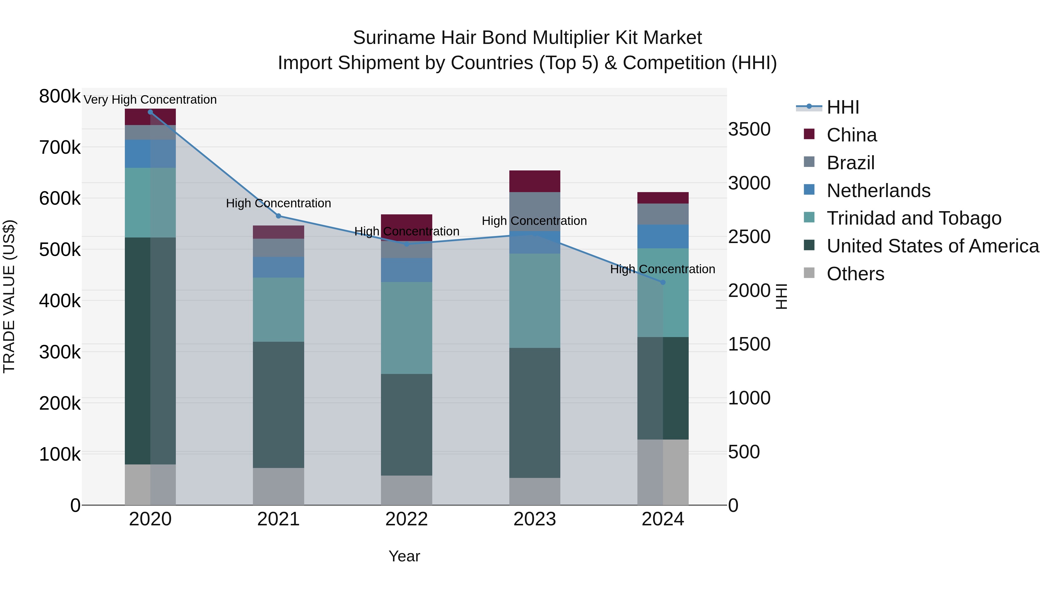 Suriname Hair Bond Multiplier Kit Market: Top 5 Importing Countries and Market Competition (HHI) Analysis