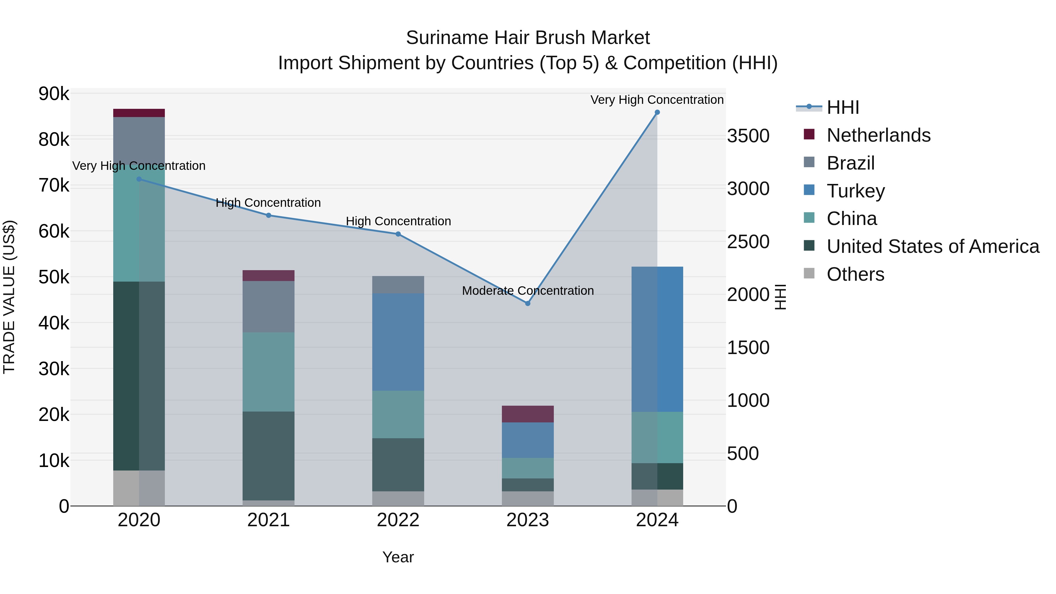 Suriname Hair Brush Market: Top 5 Importing Countries and Market Competition (HHI) Analysis