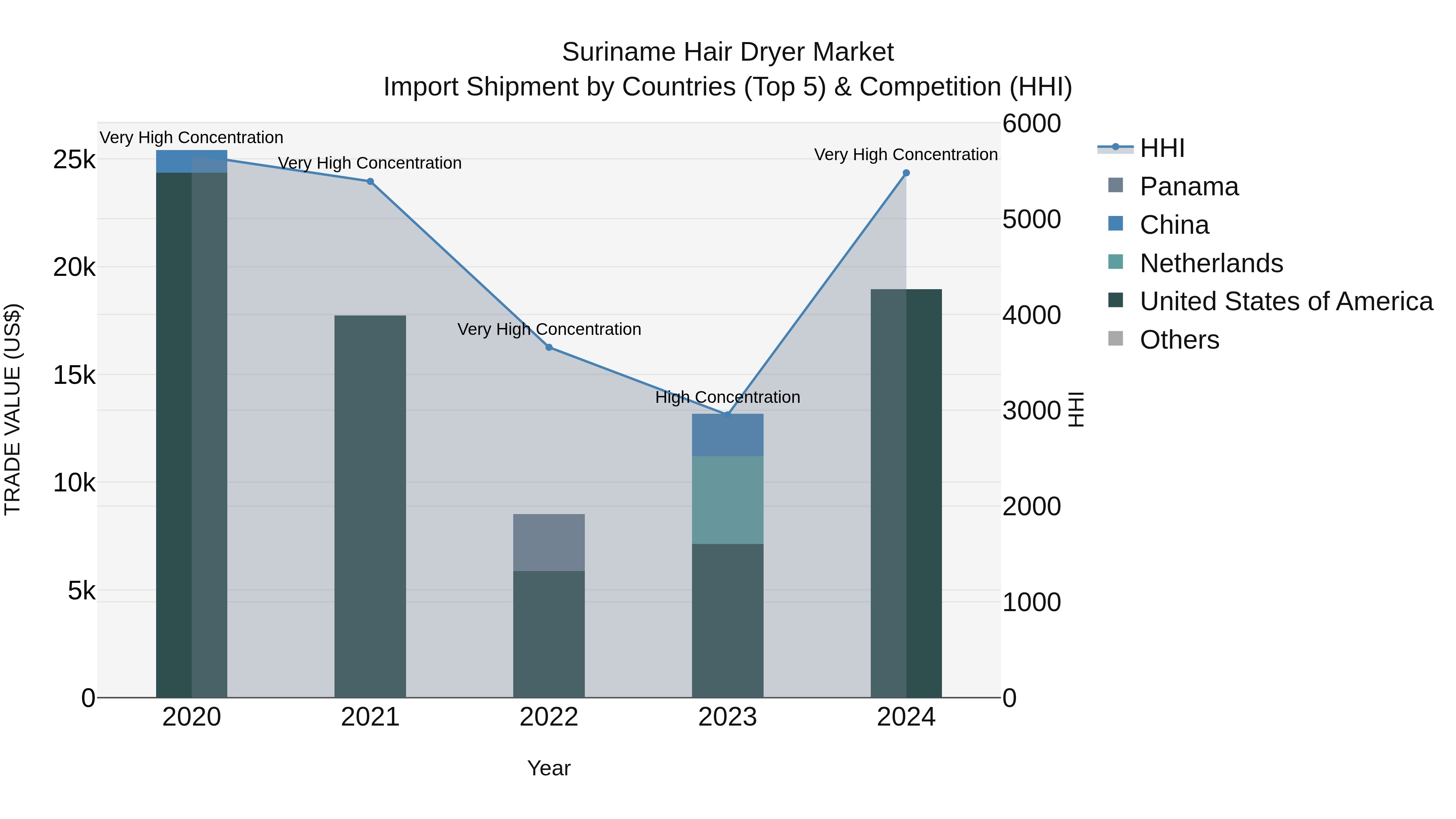 Suriname Hair Dryer Market: Top 5 Importing Countries and Market Competition (HHI) Analysis