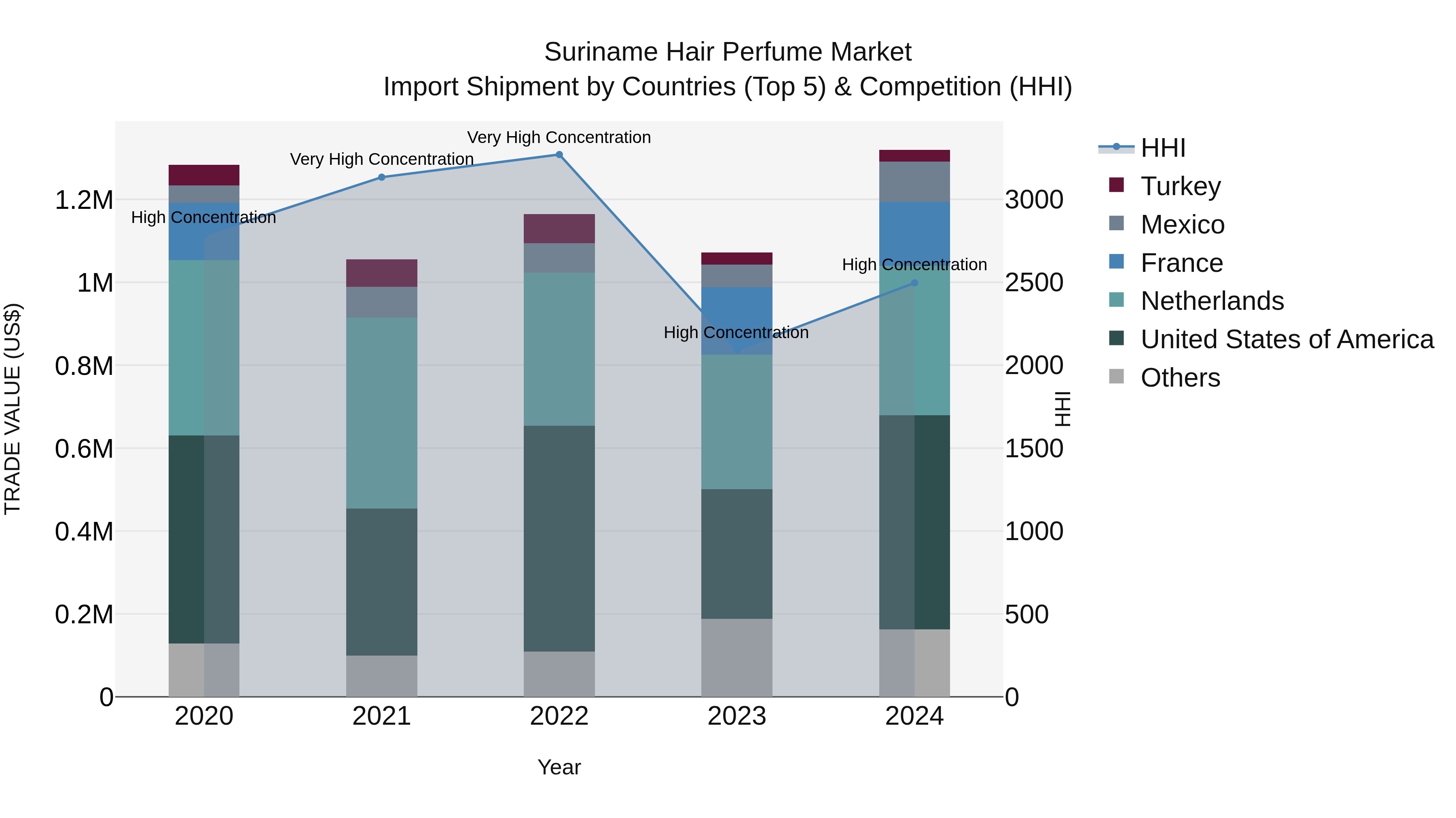 Suriname Hair Perfume Market: Top 5 Importing Countries and Market Competition (HHI) Analysis