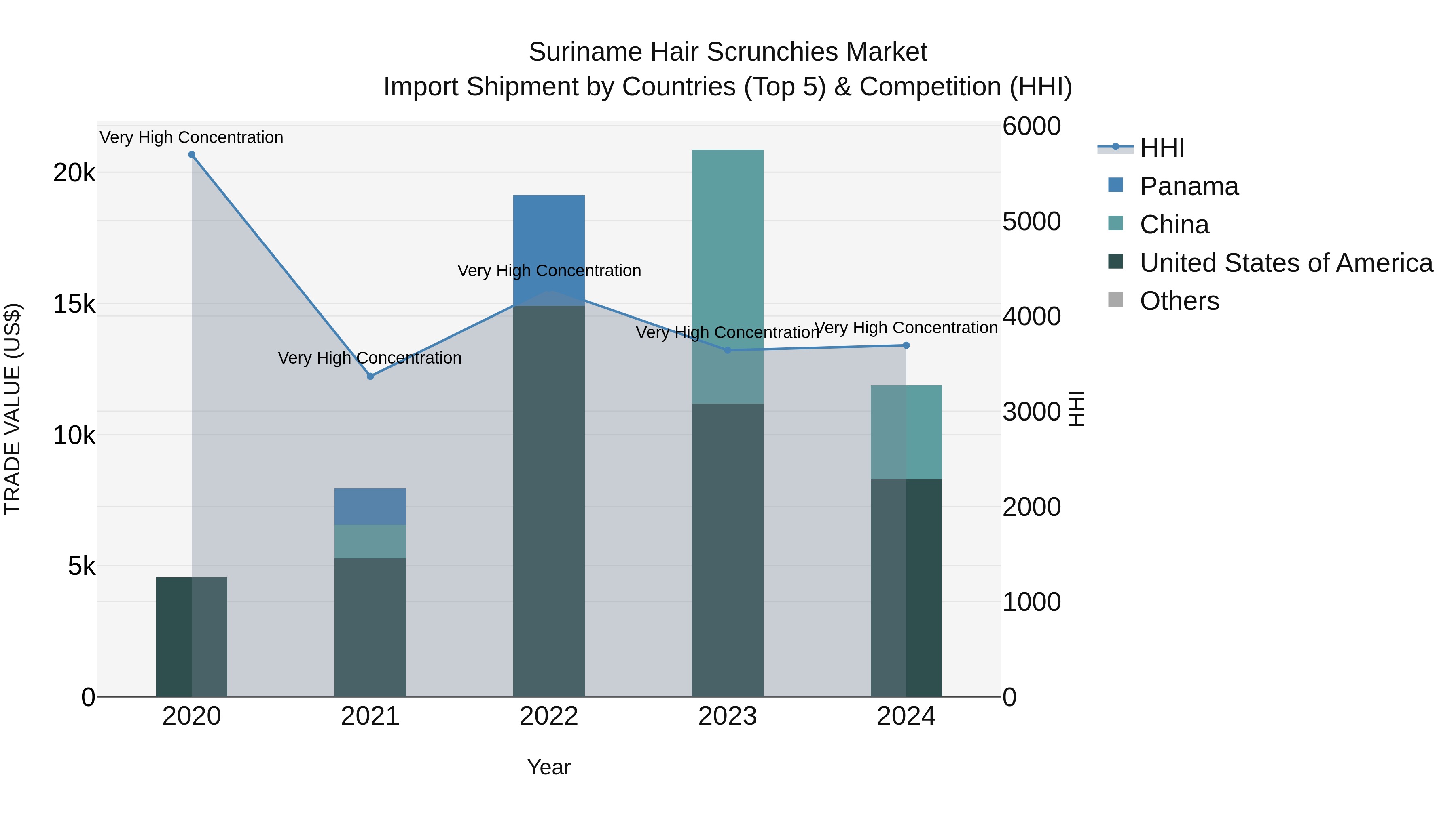 Suriname Hair Scrunchies Market: Top 5 Importing Countries and Market Competition (HHI) Analysis
