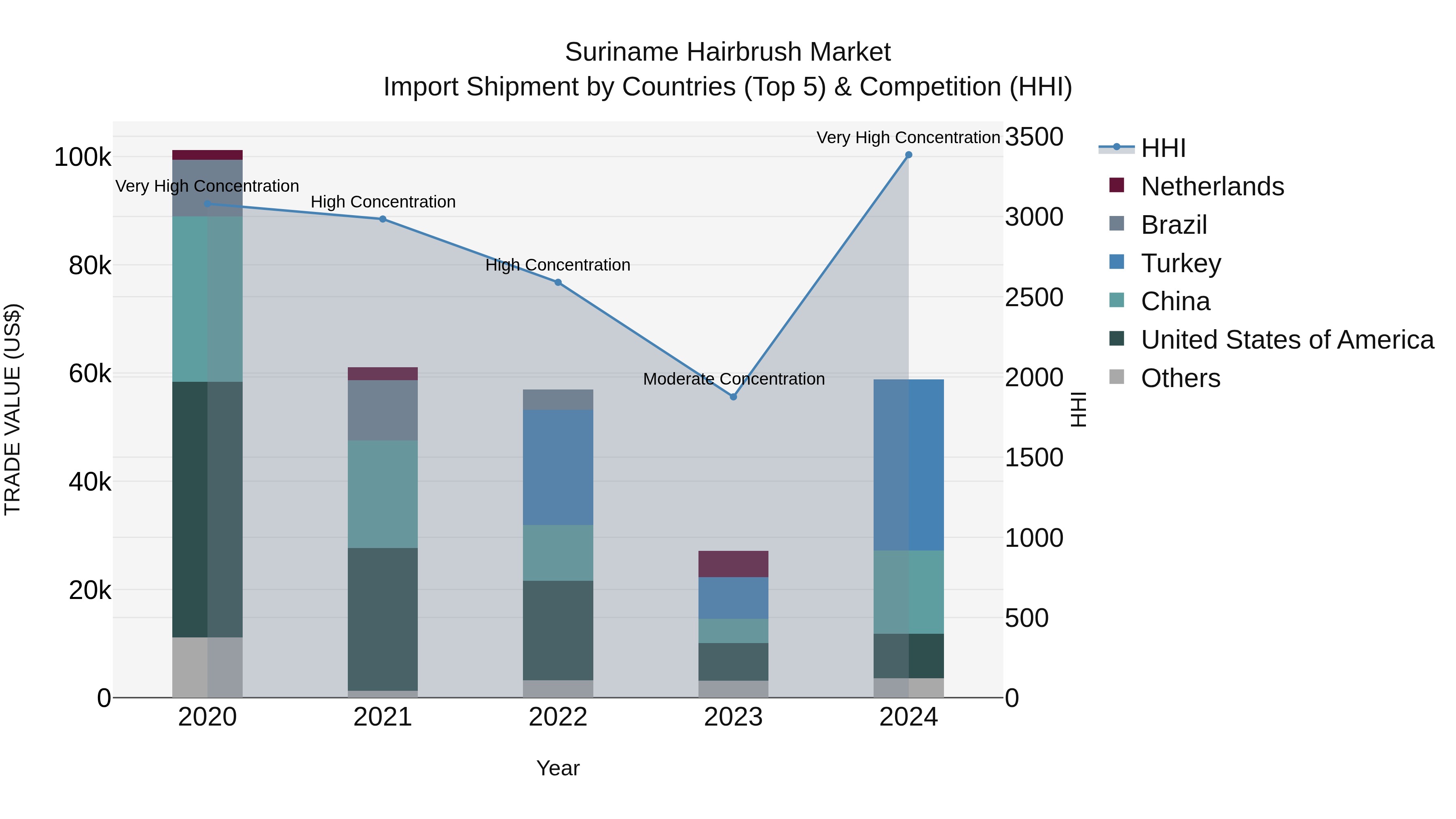 Suriname Hairbrush Market: Top 5 Importing Countries and Market Competition (HHI) Analysis