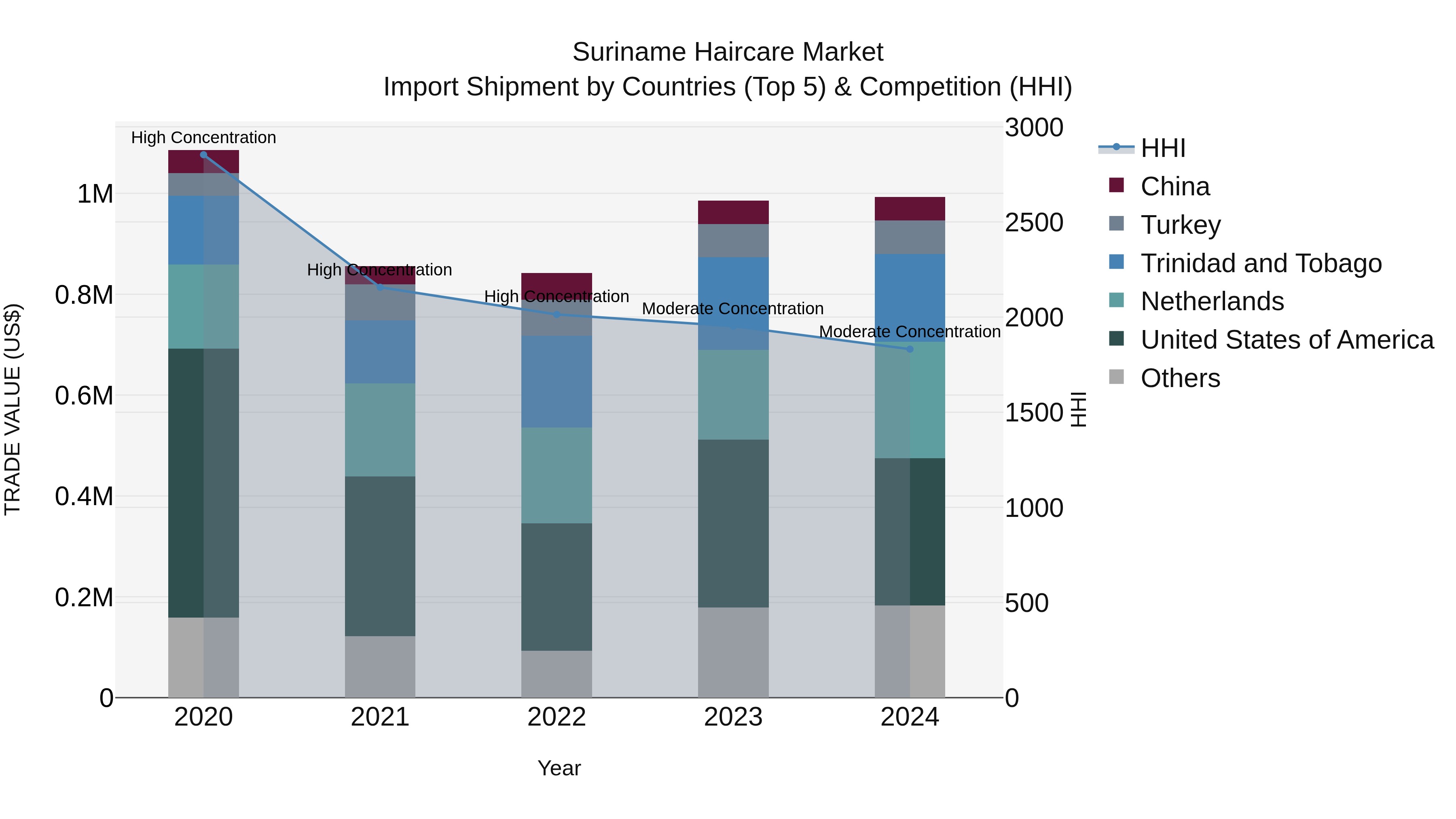 Suriname Haircare Market: Top 5 Importing Countries and Market Competition (HHI) Analysis