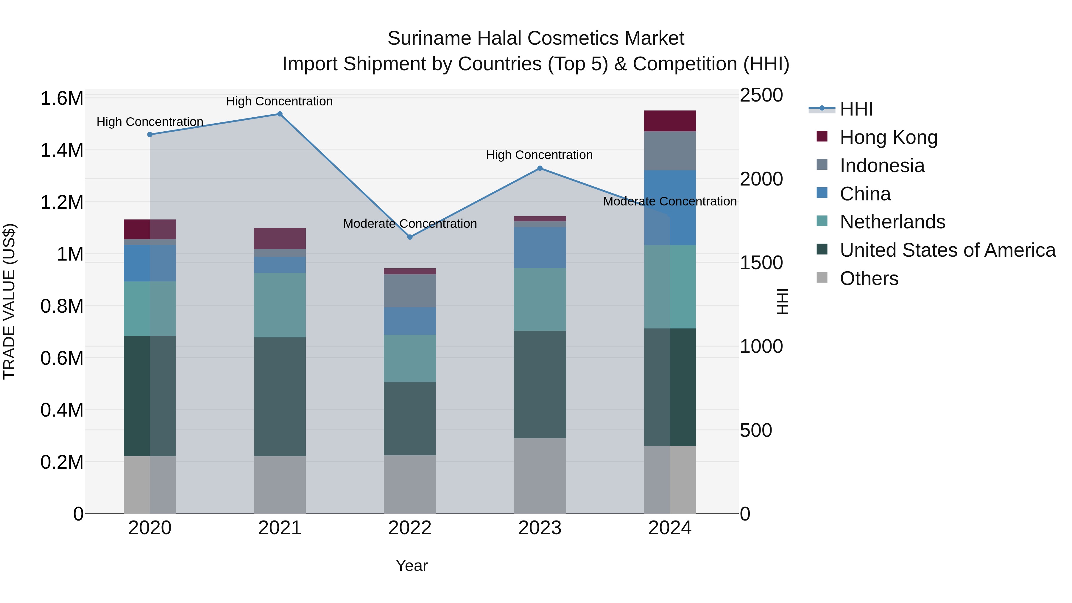Suriname Halal Cosmetics Market: Top 5 Importing Countries and Market Competition (HHI) Analysis