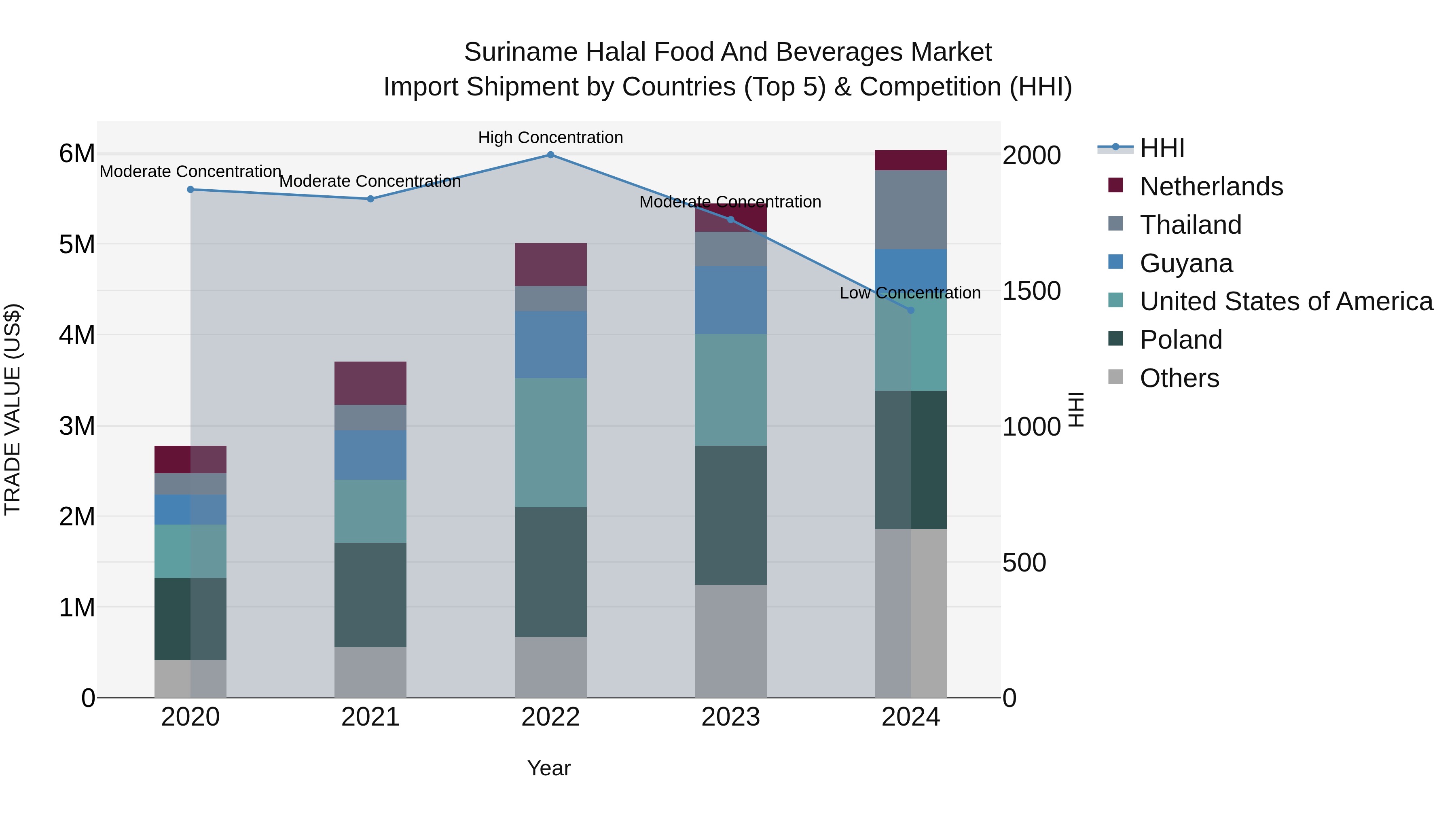 Suriname Halal Food and Beverages Market: Top 5 Importing Countries and Market Competition (HHI) Analysis