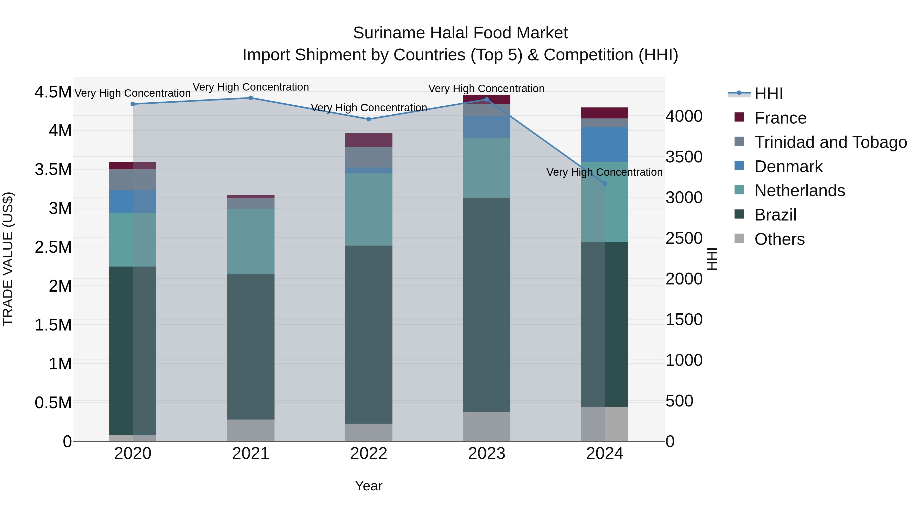 Suriname Halal Food Market: Top 5 Importing Countries and Market Competition (HHI) Analysis