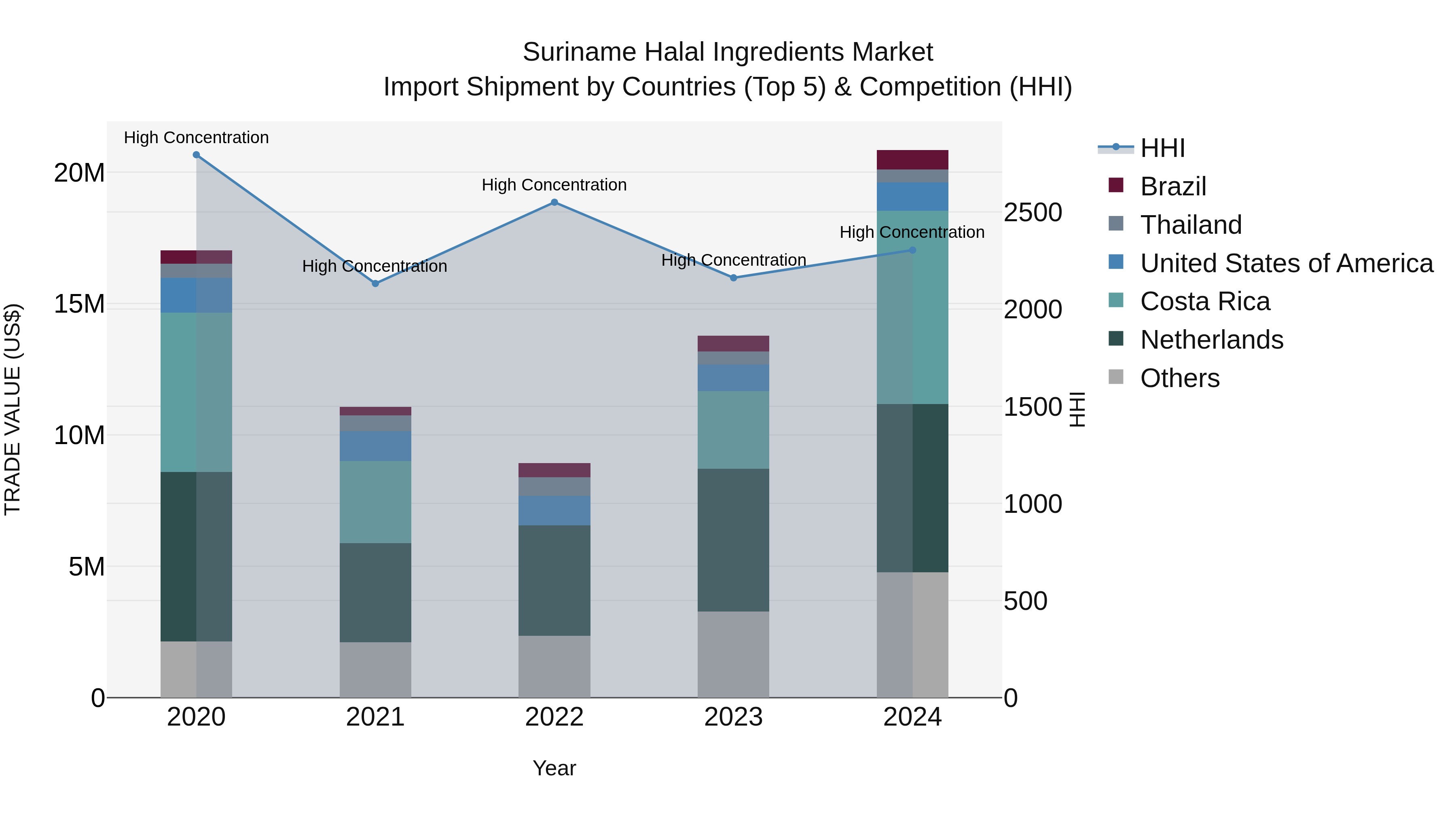 Suriname Halal Ingredients Market: Top 5 Importing Countries and Market Competition (HHI) Analysis