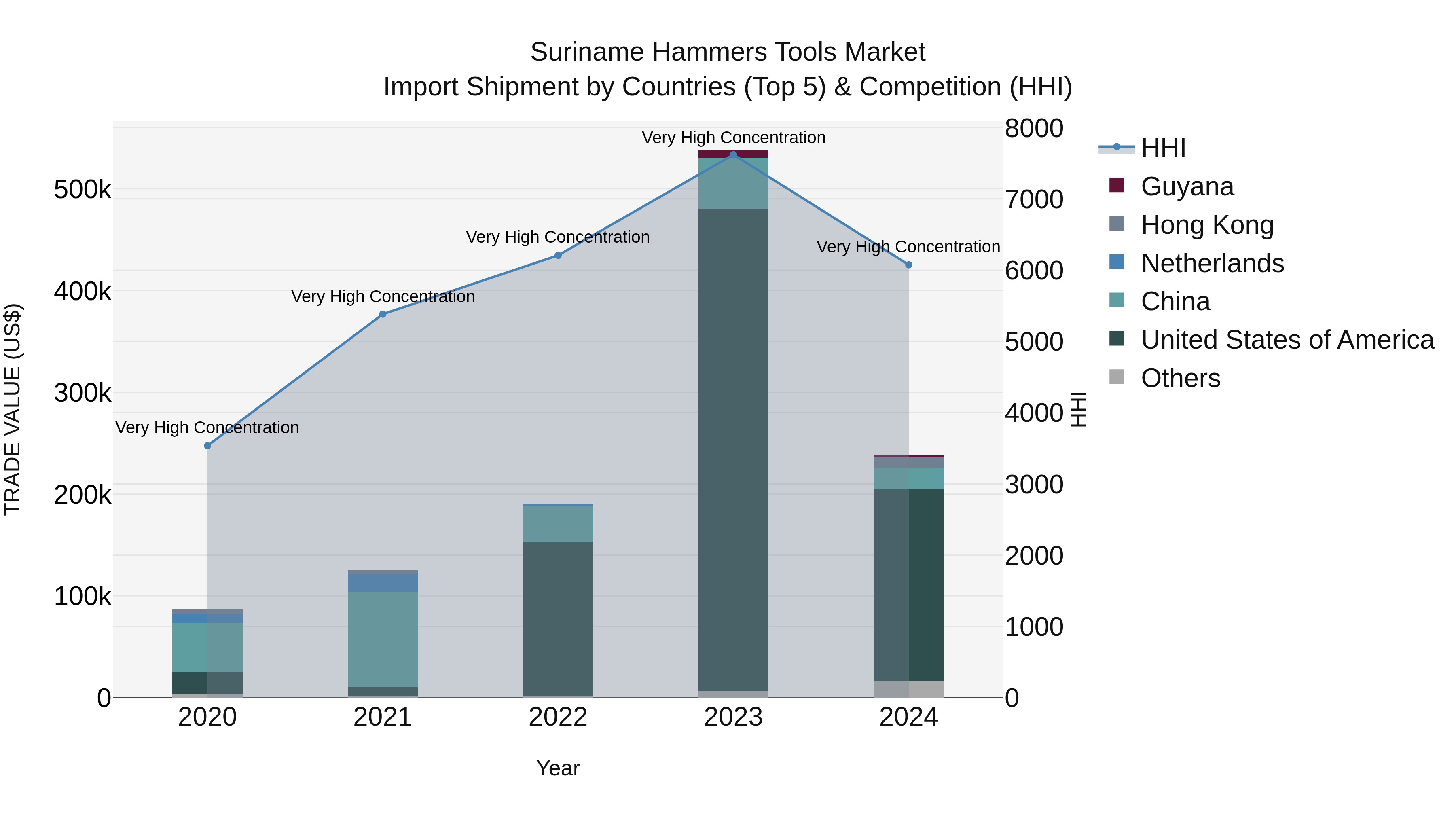 Suriname Hammers Tools Market: Top 5 Importing Countries and Market Competition (HHI) Analysis
