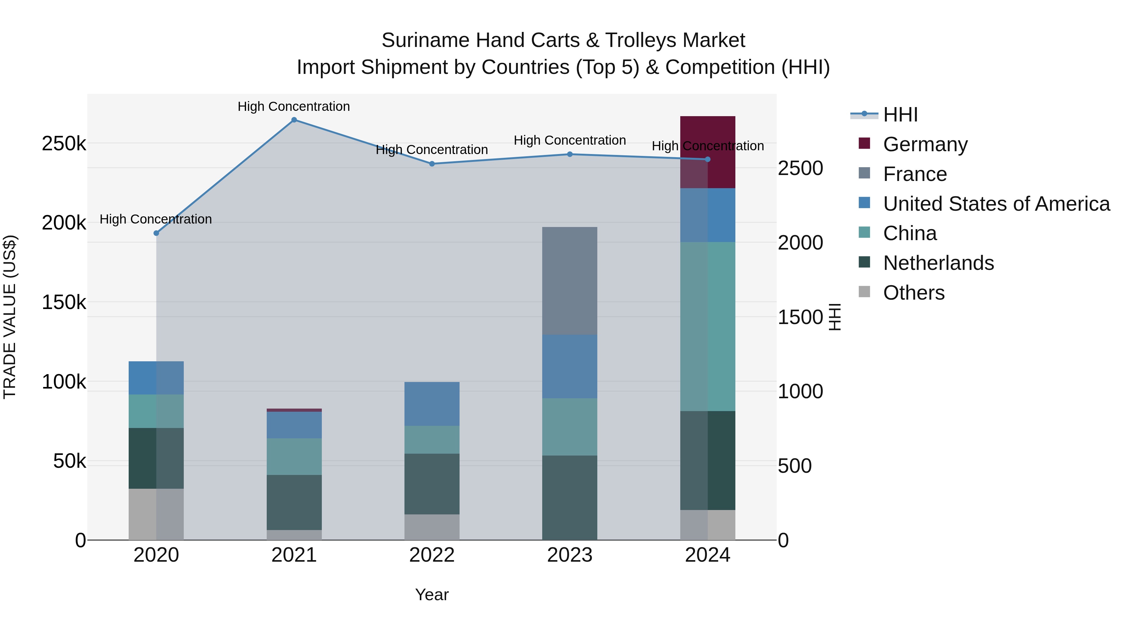 Suriname Hand Carts & Trolleys Market: Top 5 Importing Countries and Market Competition (HHI) Analysis