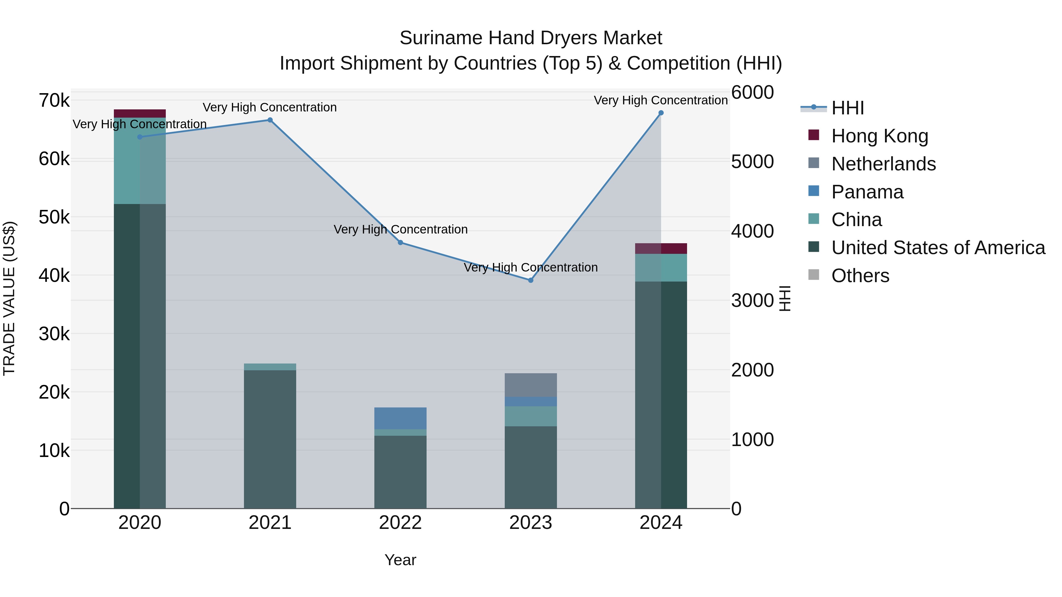 Suriname Hand Dryers Market: Top 5 Importing Countries and Market Competition (HHI) Analysis
