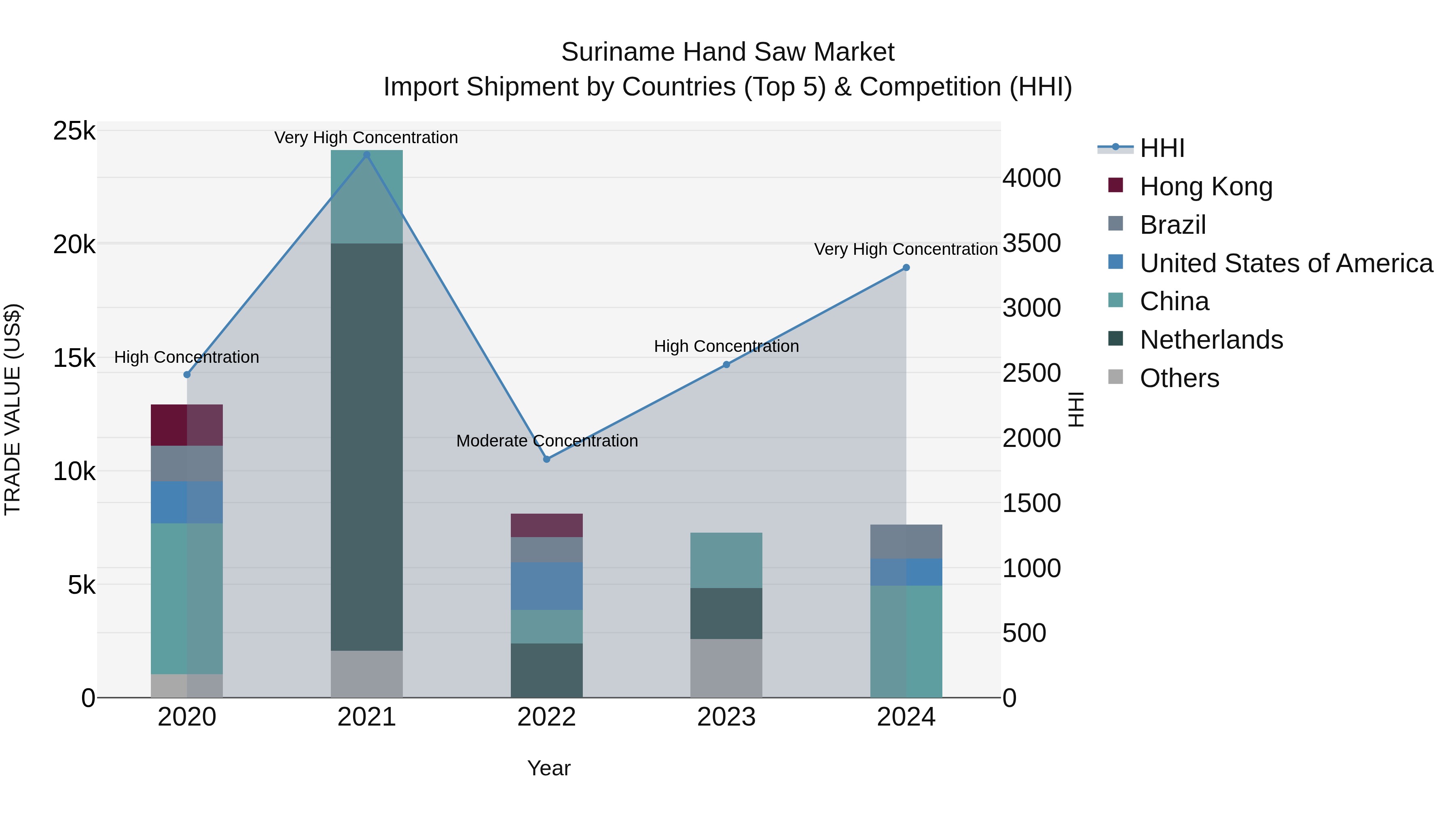 Suriname Hand Saw Market: Top 5 Importing Countries and Market Competition (HHI) Analysis
