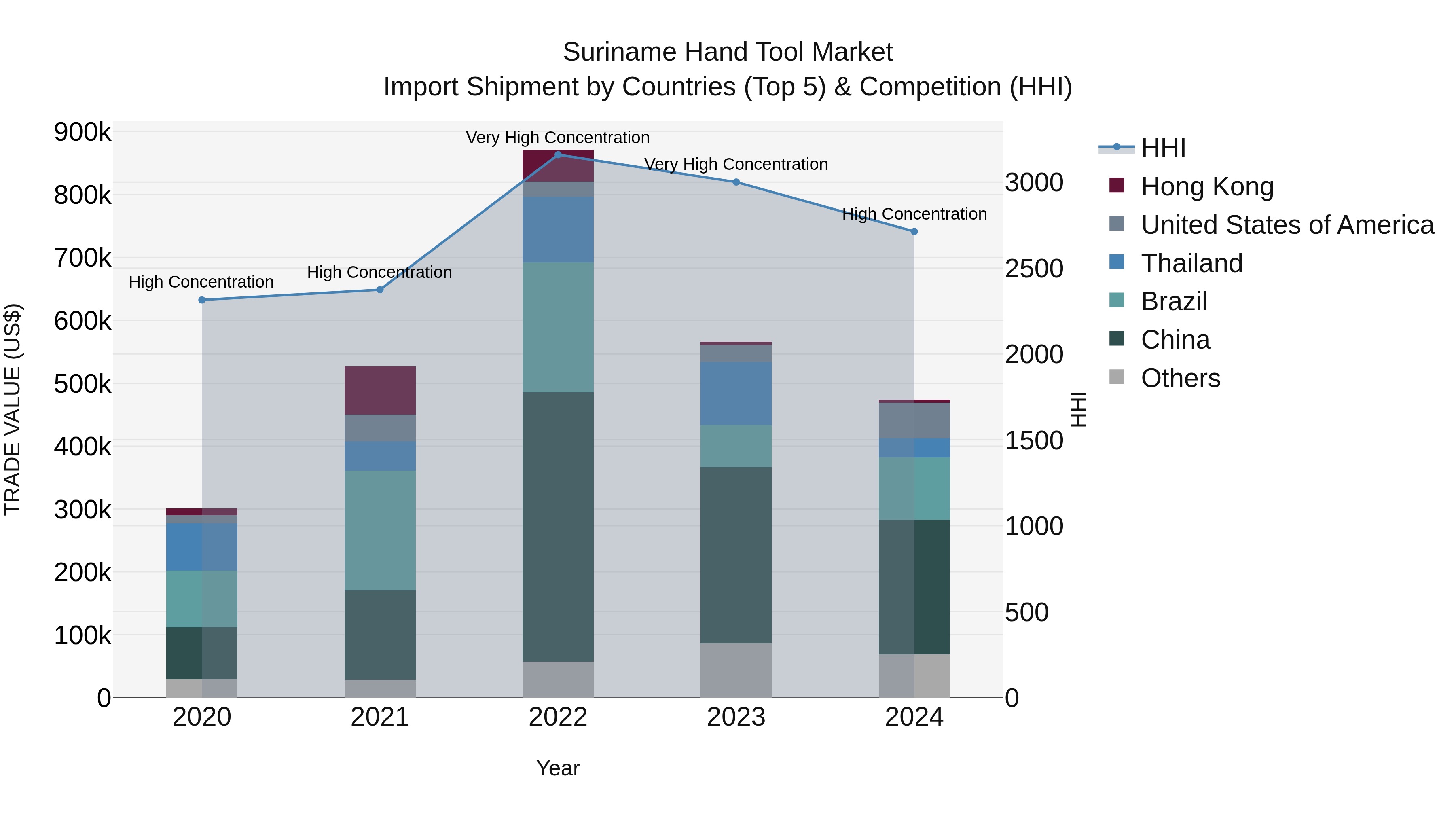 Suriname Hand Tool Market: Top 5 Importing Countries and Market Competition (HHI) Analysis